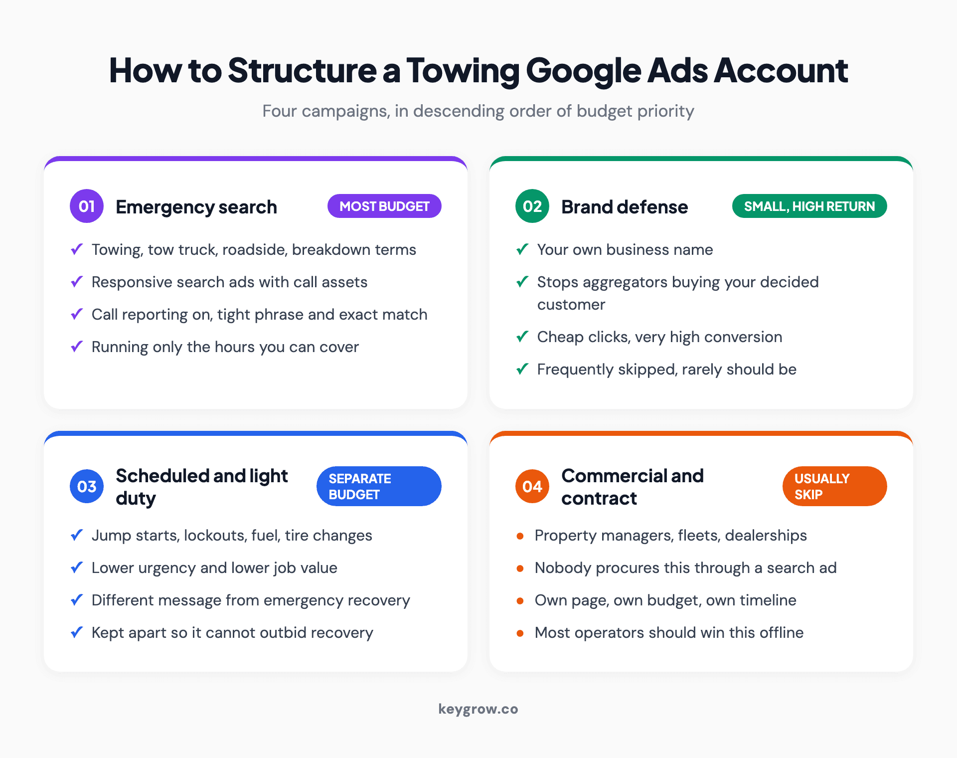 Four campaign structure for a towing Google Ads account covering emergency search, brand defense, scheduled and light duty work, and commercial contracts, with budget priority for each.