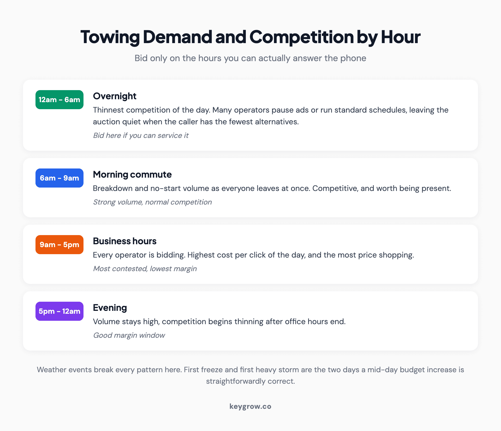 Chart style breakdown of towing demand and competition by time of day, showing overnight hours with thinner competition and weather events driving demand spikes.