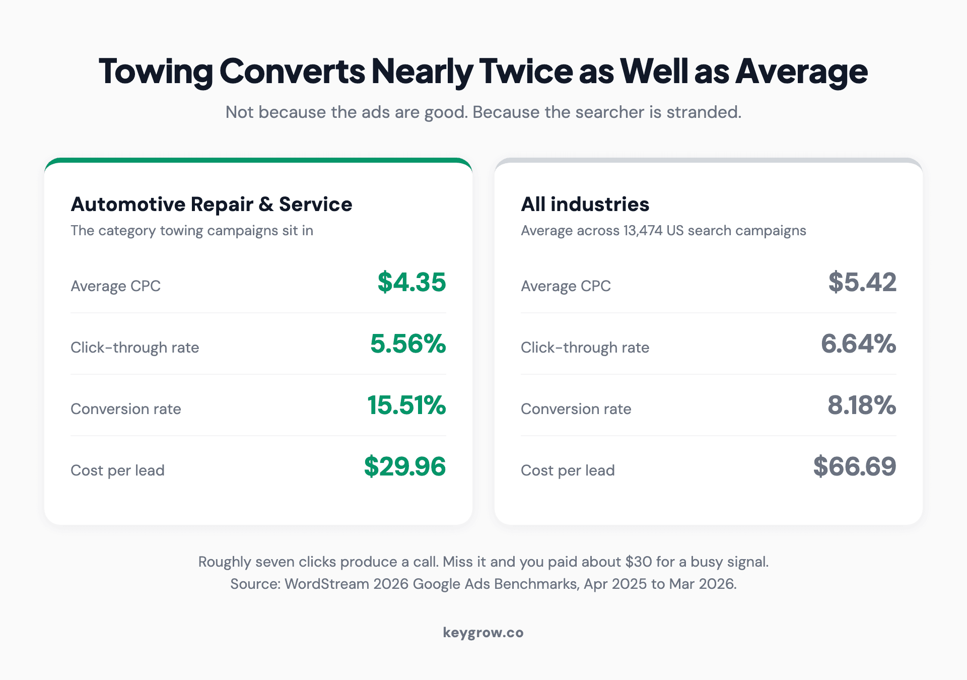 Comparison of Google Ads benchmarks for automotive repair and service against the all industry average, showing conversion rate of 15.51 percent versus 8.18 percent and cost per lead of $29.96 versus $66.69.