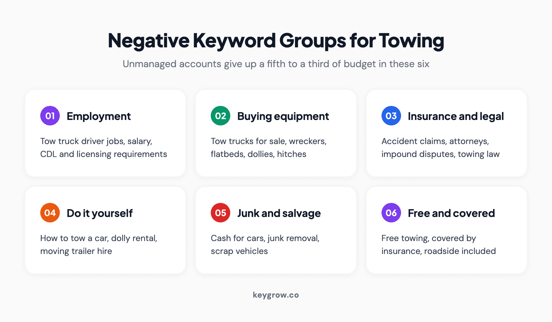 Six card checklist of negative keyword groups for towing Google Ads including employment searches, equipment purchase, insurance and legal queries, DIY, junk vehicle removal and free service searches.