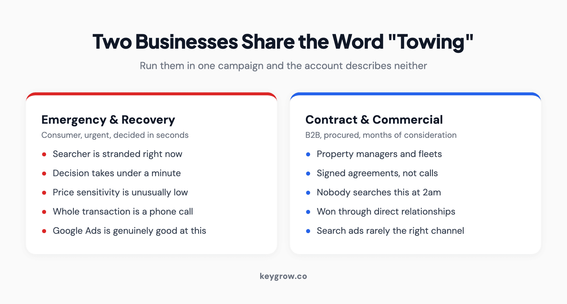 Two column comparison of emergency roadside towing versus contract and commercial towing, showing different buyers, search behavior, urgency and the campaign structure each requires.