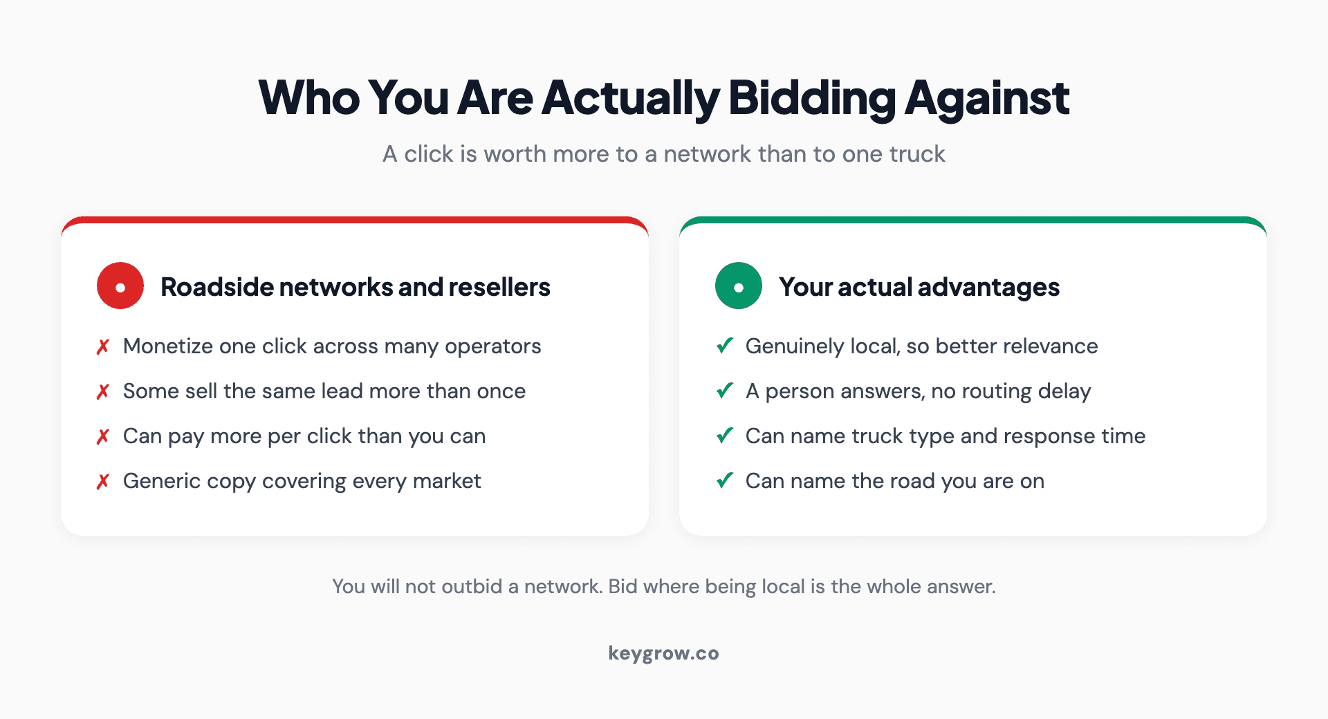 Diagram showing how a single towing search click is worth more to a roadside network or lead reseller than to an individual tow operator, and where the local operator's advantage lies.
