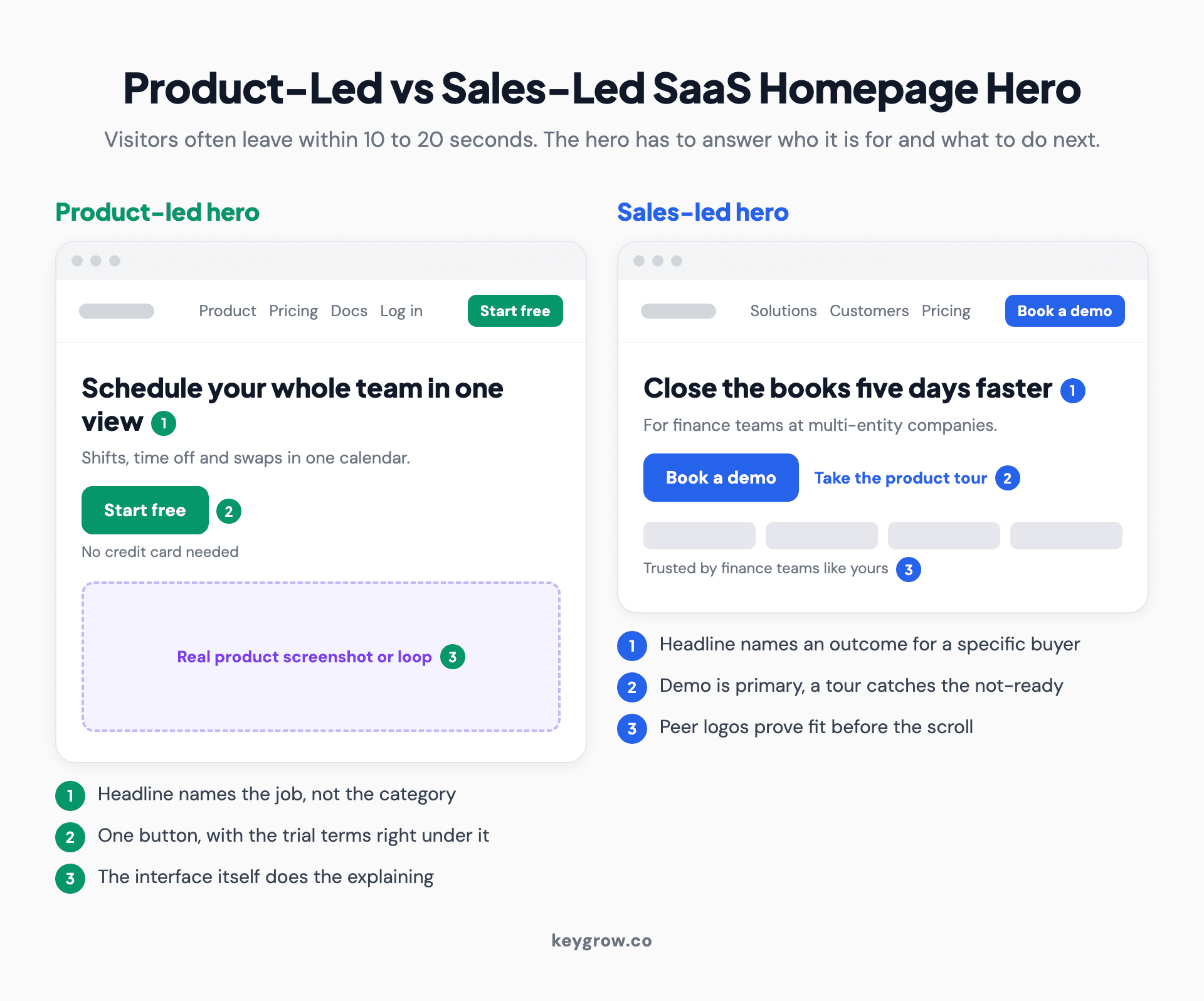 Two annotated homepage hero wireframes side by side: a product-led hero with a product screenshot and one Start free button, and a sales-led hero with an outcome headline, peer logos and a Book a demo button.