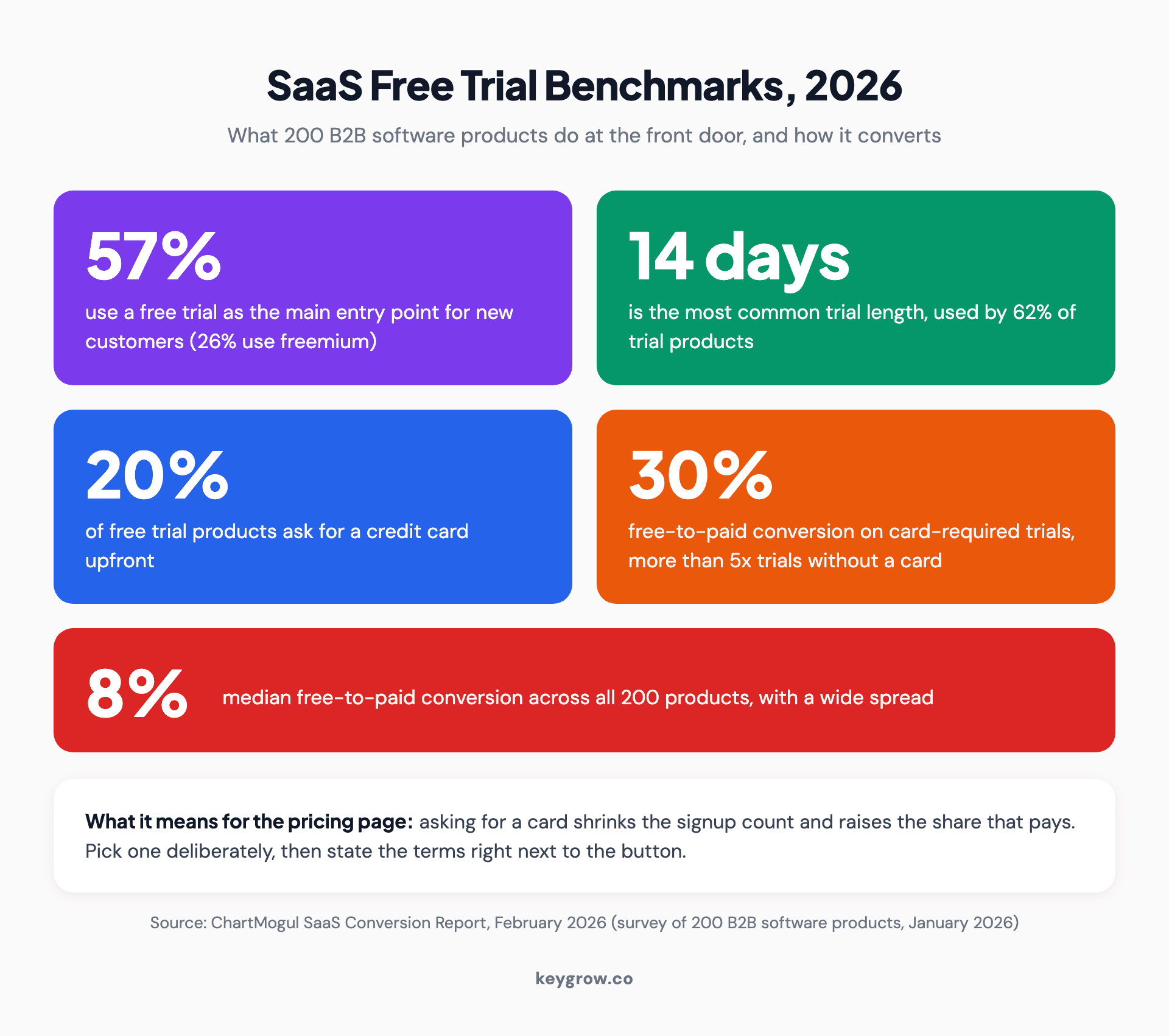 Stat block of 2026 SaaS free trial benchmarks: 57 percent of products lead with a free trial, 14 days is the most common trial length, 20 percent require a card, card-required trials convert 30 percent to paid, and the median free-to-paid rate is 8 percent.