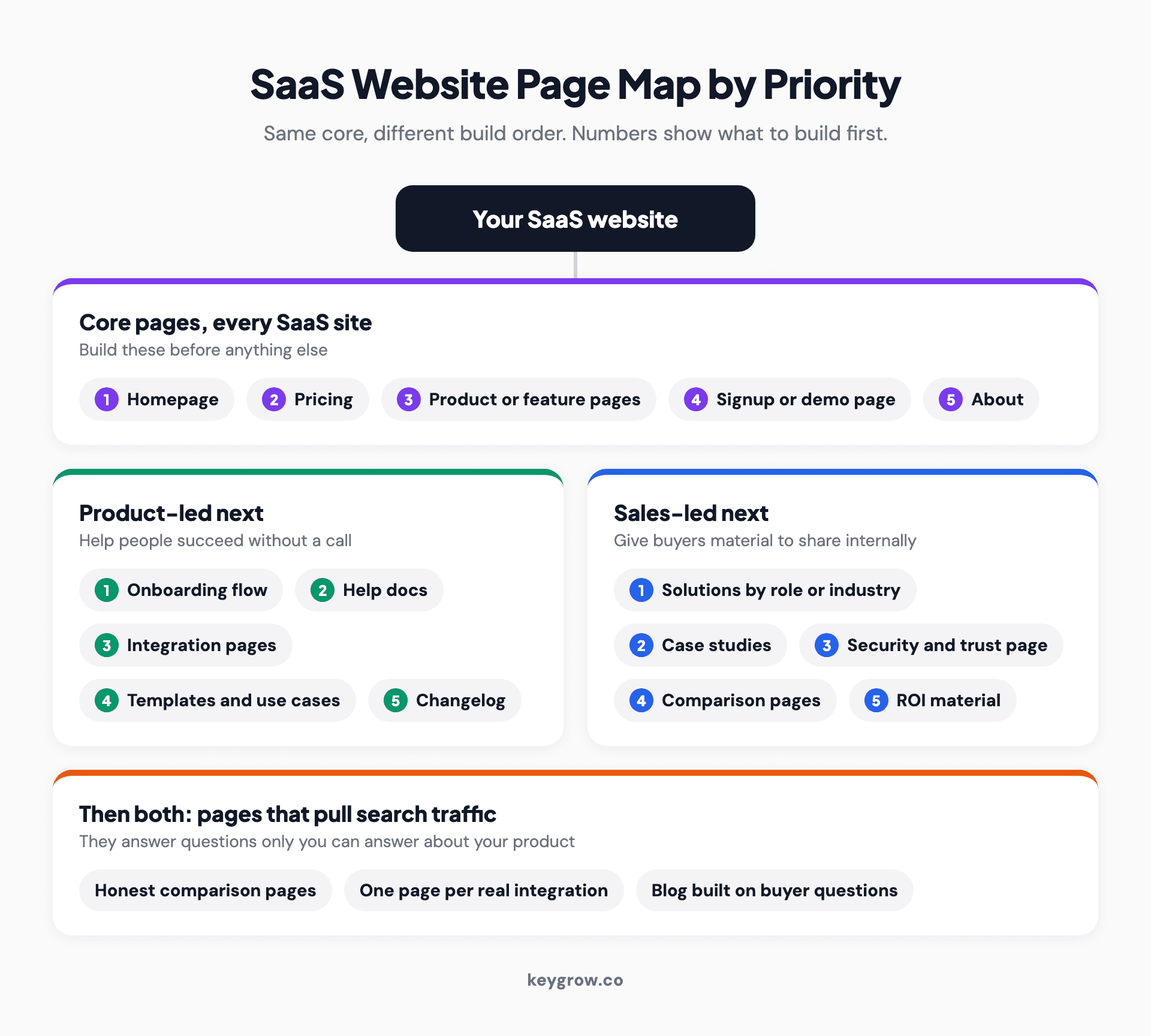 Page map of a SaaS website grouped by priority: core pages every site needs, product-led pages such as docs and templates, and sales-led pages such as solutions, case studies and a security page.