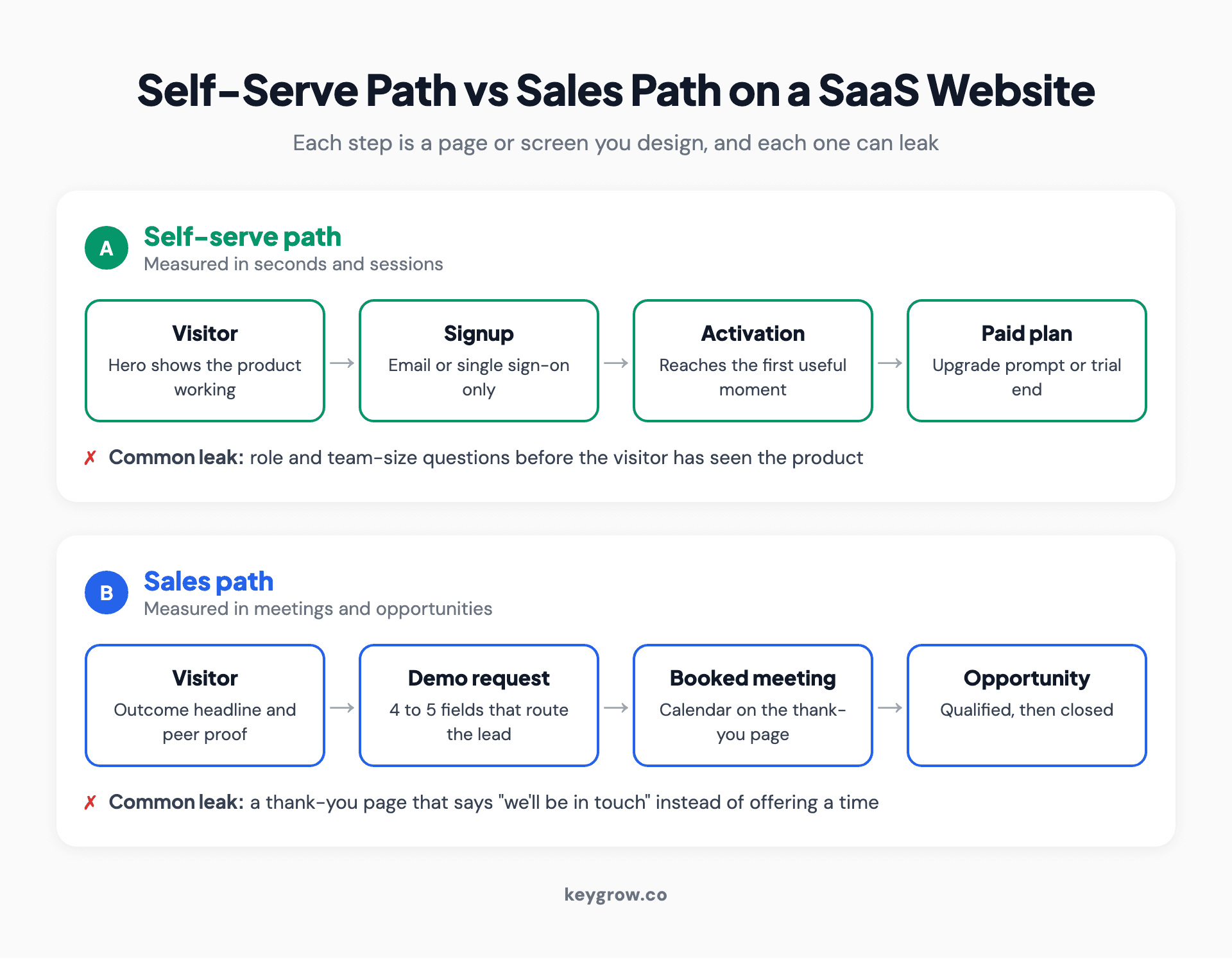 Two-lane flow diagram comparing the self-serve path from visitor to signup, activation and paid plan with the sales path from visitor to demo request, booked meeting, qualified opportunity and closed deal.
