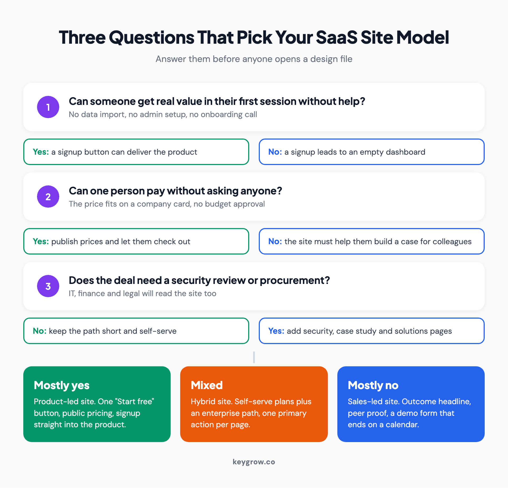 Decision flow with three yes-or-no questions about first-session value, single-person purchase and security review, leading to a product-led, sales-led or hybrid SaaS website model.