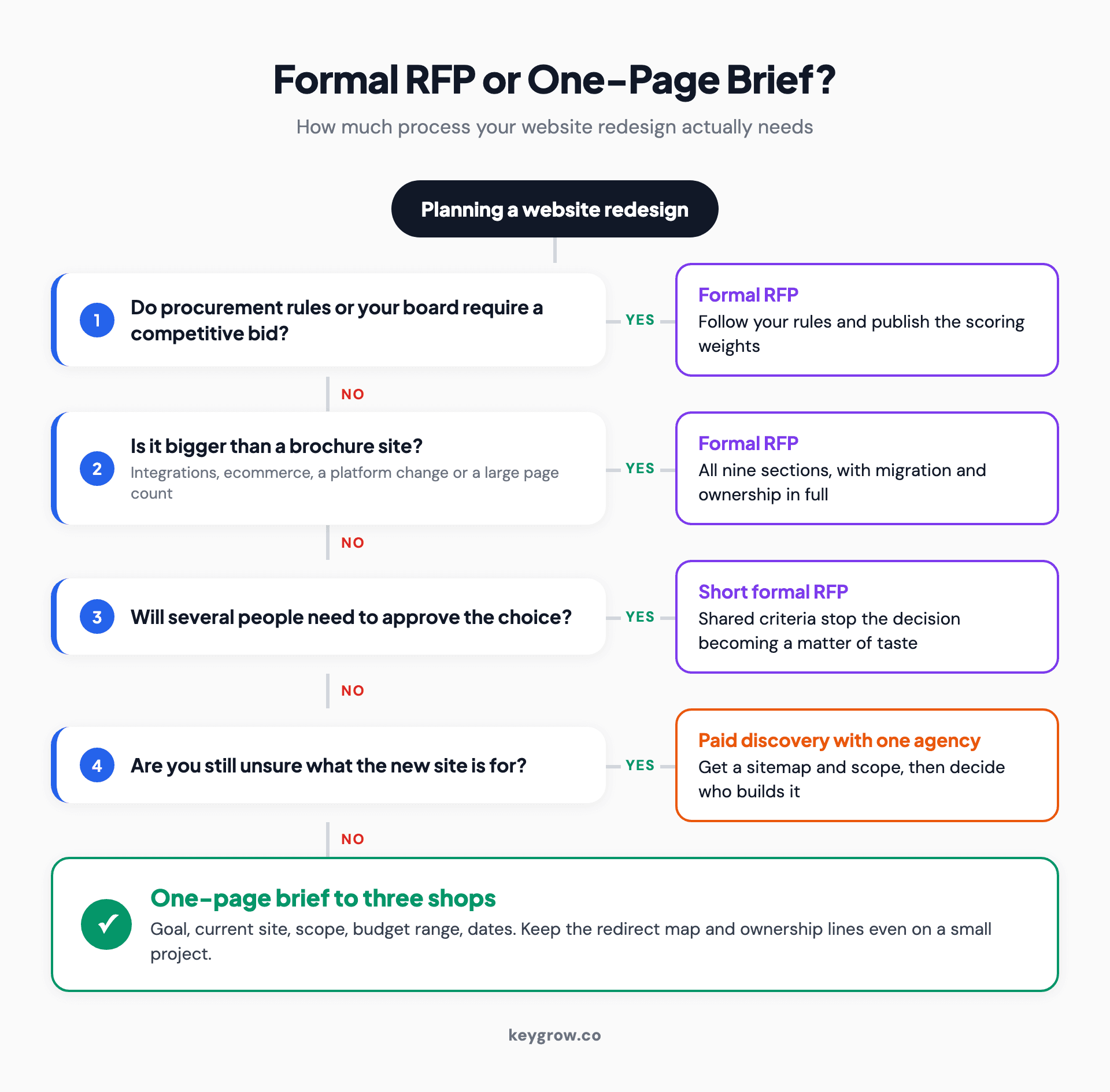 A decision flow for choosing between a formal website redesign RFP and a one-page brief: a formal RFP if procurement rules require a competitive bid, if the project is bigger than a brochure site or if several people must approve the choice; paid discovery with one agency if you are unsure what the site is for; otherwise a one-page brief to three shops that keeps the redirect map and ownership lines.