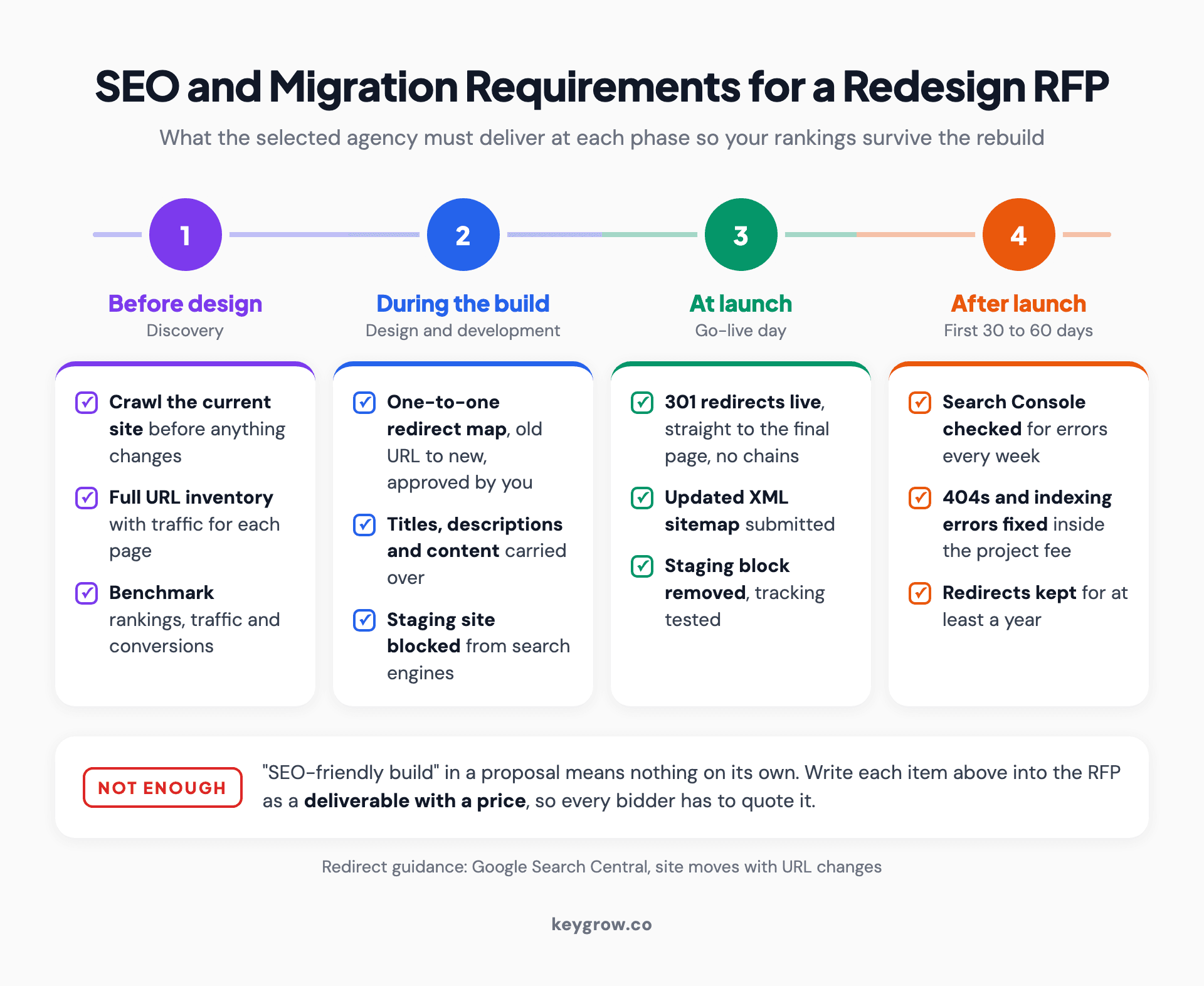 SEO and migration requirements for a website redesign RFP across four phases: before design, crawl the site, build a URL inventory with traffic per page and benchmark results; during the build, a one-to-one redirect map approved by you, carried-over titles and content, and a blocked staging site; at launch, live 301 redirects with no chains, an updated XML sitemap and the staging block removed; after launch, 30 to 60 days of Search Console checks, errors fixed within the fee and redirects kept for at least a year.