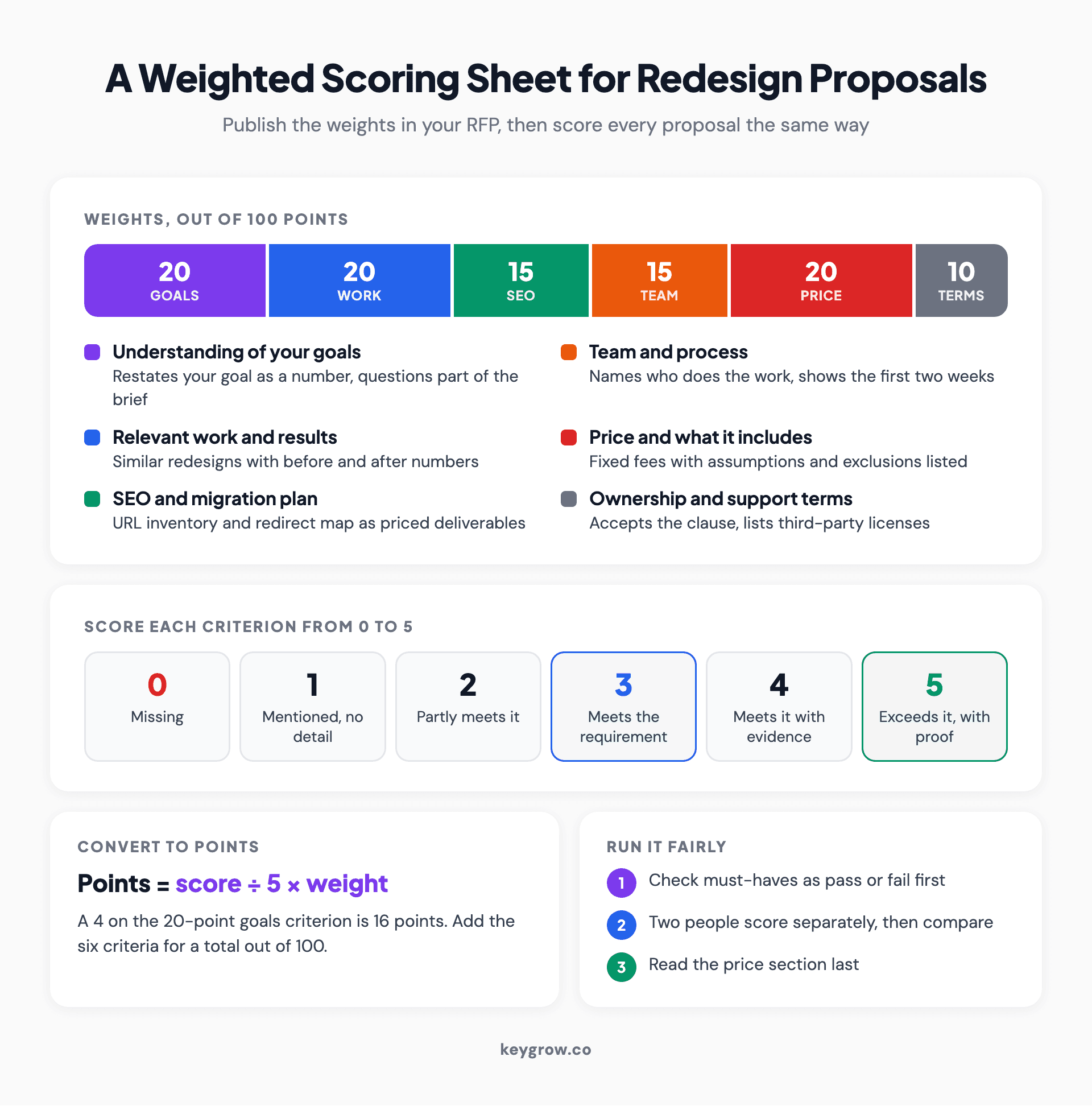 A weighted scoring sheet for website redesign proposals: goals 20, relevant work 20, SEO and migration 15, team 15, price 20 and terms 10 points, a 0 to 5 scale from missing to exceeds with proof, and the formula points equal score divided by 5 times weight.