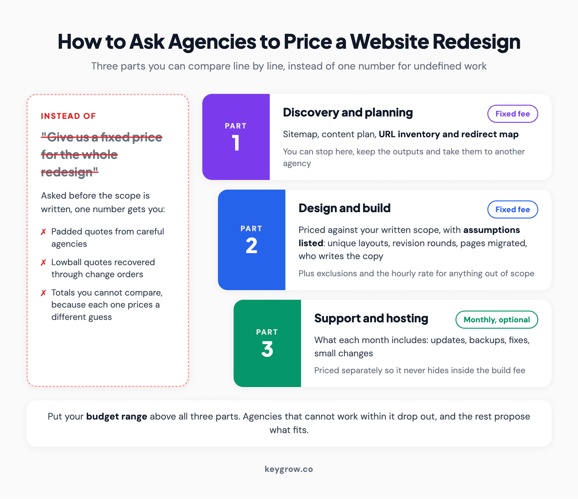 How to ask agencies to price a website redesign in three parts: a fixed fee for discovery and planning, a fixed fee for design and build against the written scope with assumptions listed, and an optional monthly fee for support and hosting, instead of one fixed price for undefined work.