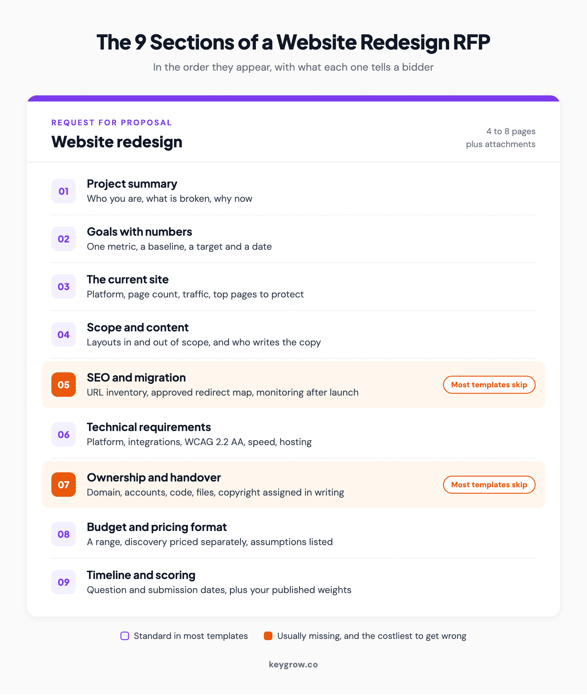 The nine sections of a website redesign request for proposal, in order: project summary, goals with numbers, the current site, scope and content, SEO and migration requirements, technical requirements, ownership and handover, budget and pricing format, and timeline with scoring criteria.