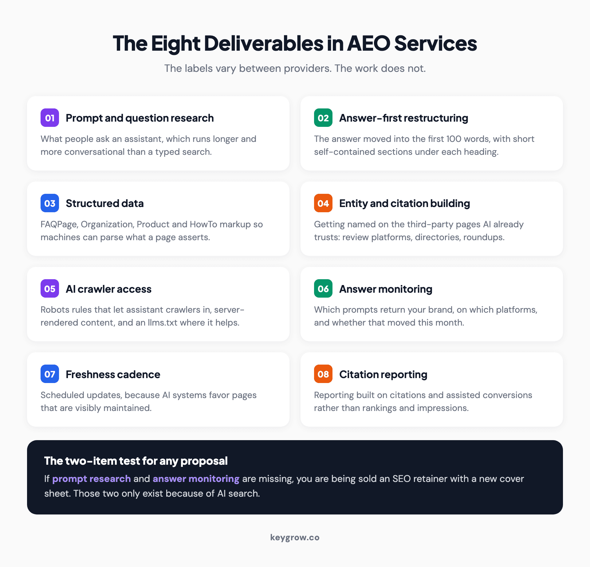 Eight AEO service deliverables laid out as cards: prompt research, answer-first restructuring, structured data, entity and citation building, AI crawler access, answer monitoring, freshness cadence, and citation reporting.