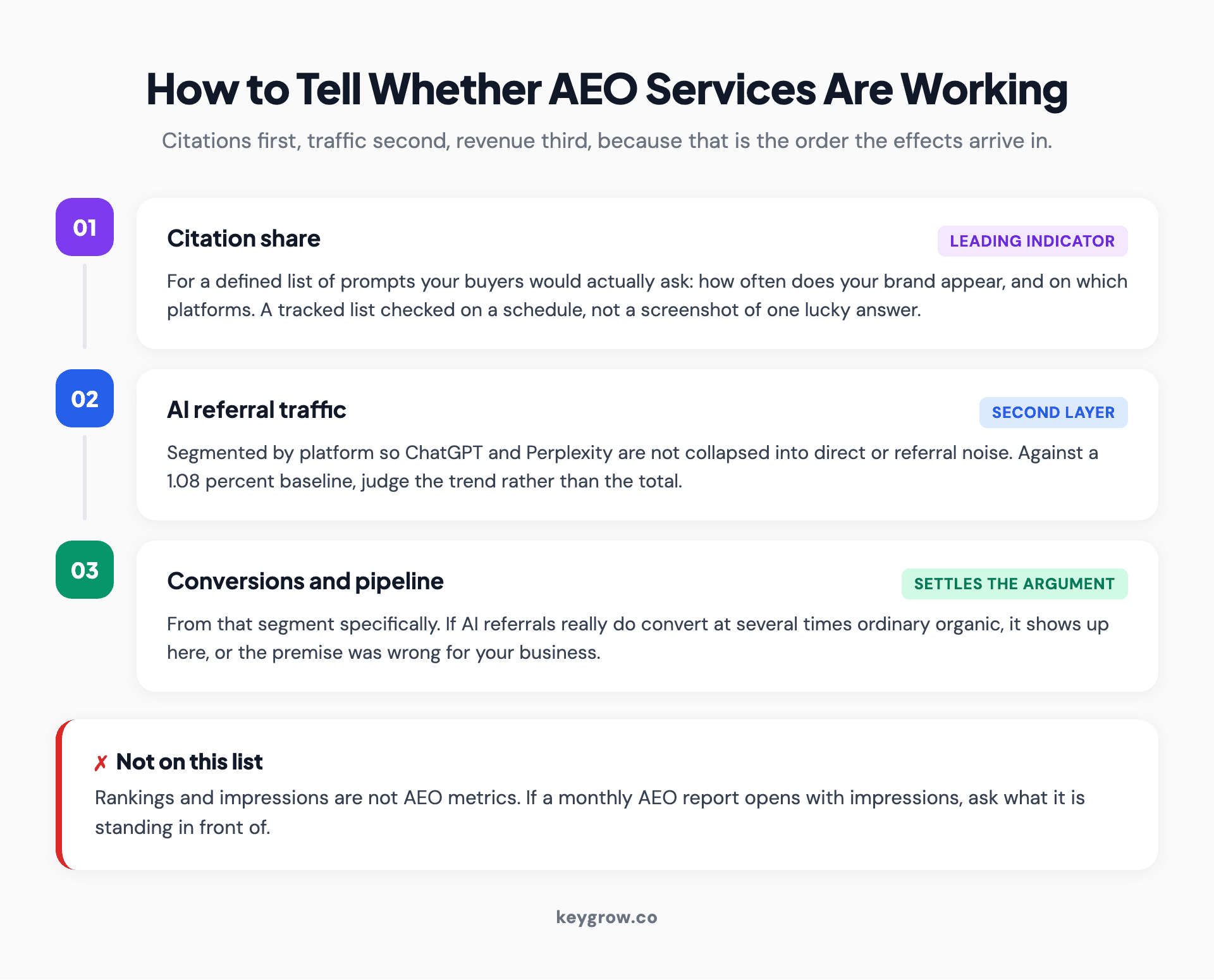 Three measurement layers for AEO: citation share as the leading indicator, AI referral traffic segmented by platform, then conversions and pipeline, with rankings and impressions excluded.