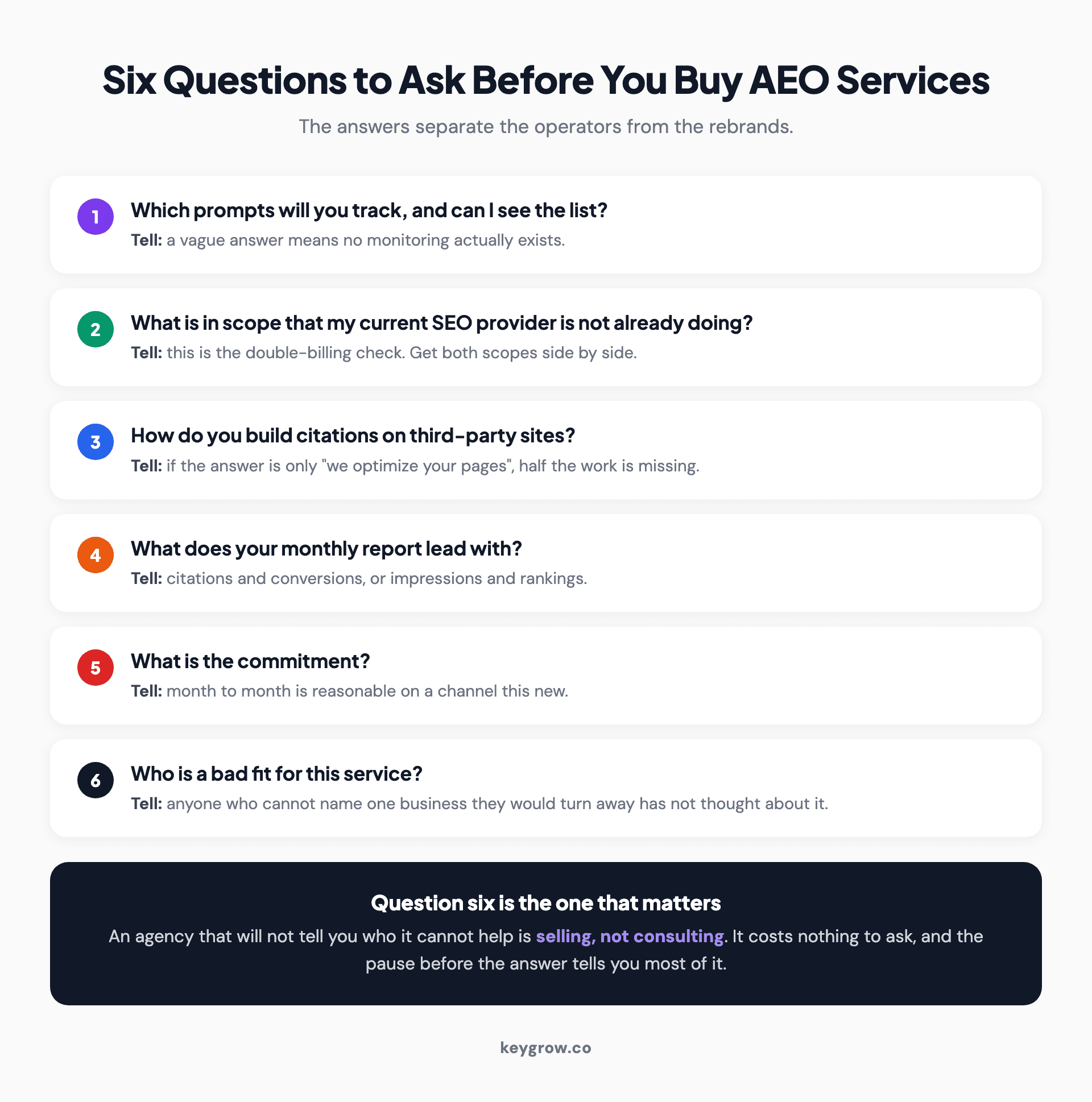 Six numbered questions to ask an AEO provider before signing, each paired with what the answer reveals about whether the service is real.