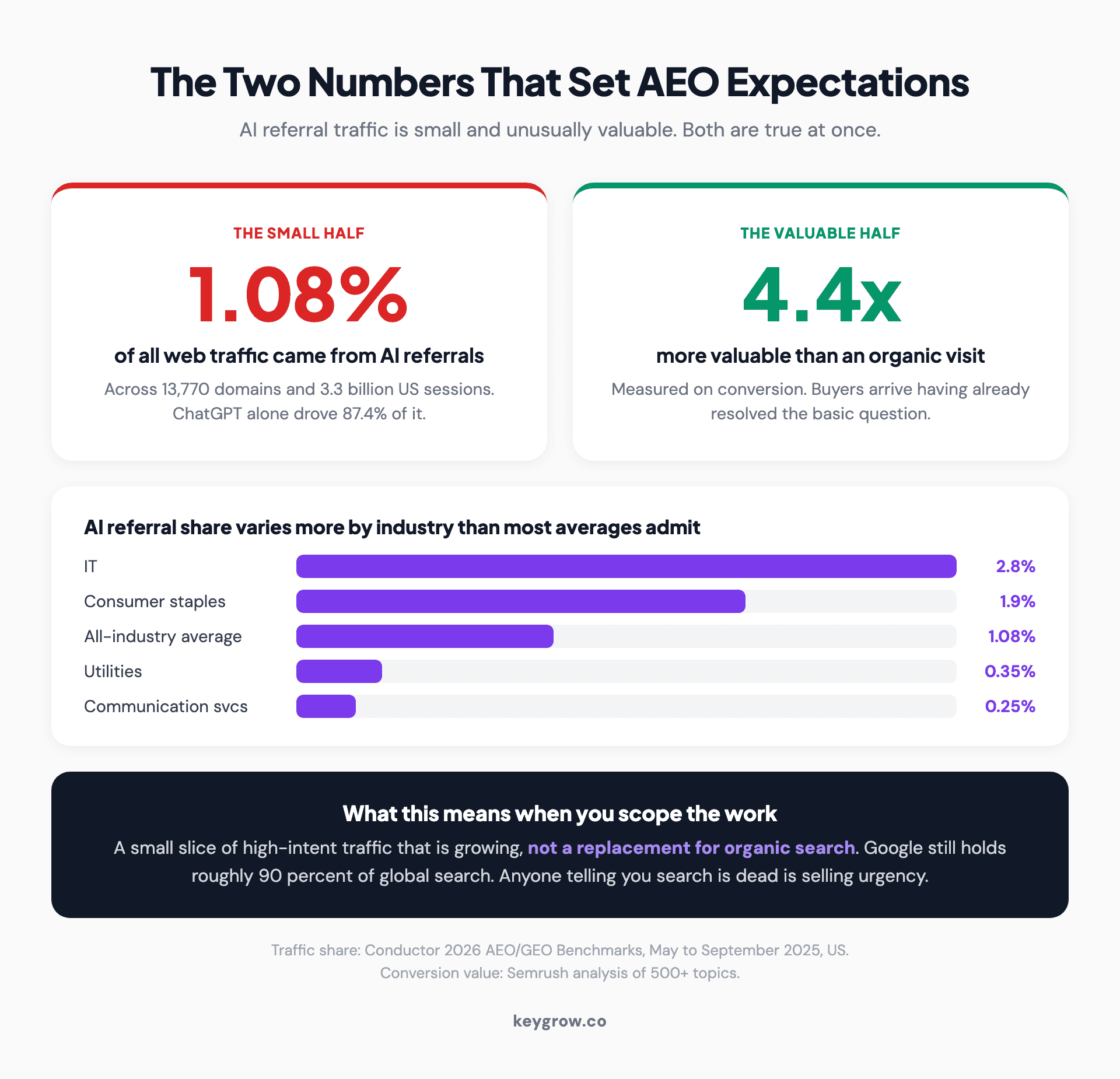 AI referrals are 1.08 percent of web traffic but convert 4.4 times better than organic visits, with a breakdown of referral share by industry from IT at 2.8 percent down to communication services at 0.25 percent.