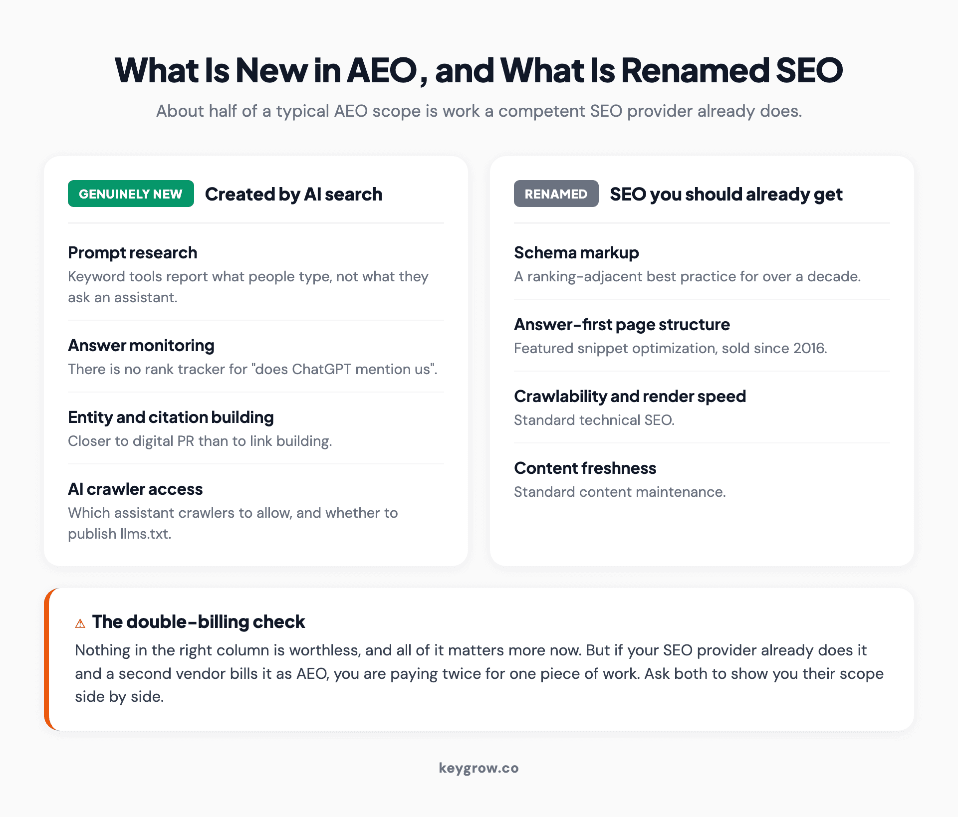 Two column comparison separating genuinely new AEO work such as prompt research and answer monitoring from renamed SEO work such as schema markup and crawlability.