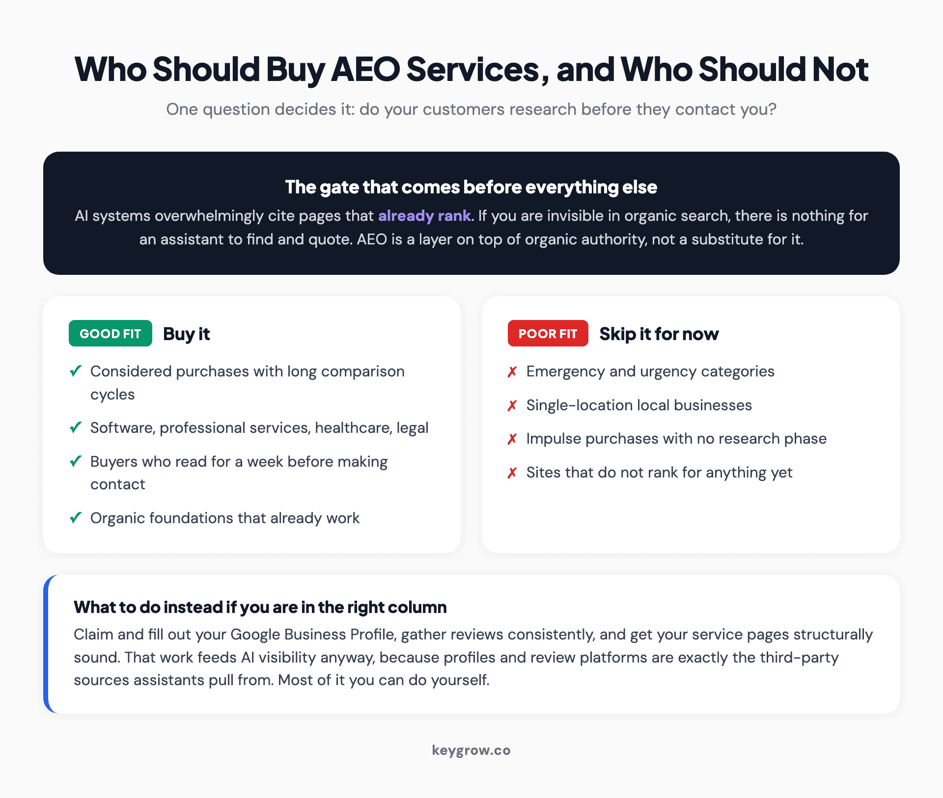 Good fit and poor fit lists for AEO services, with the gating rule that AI systems mostly cite pages which already rank organically.