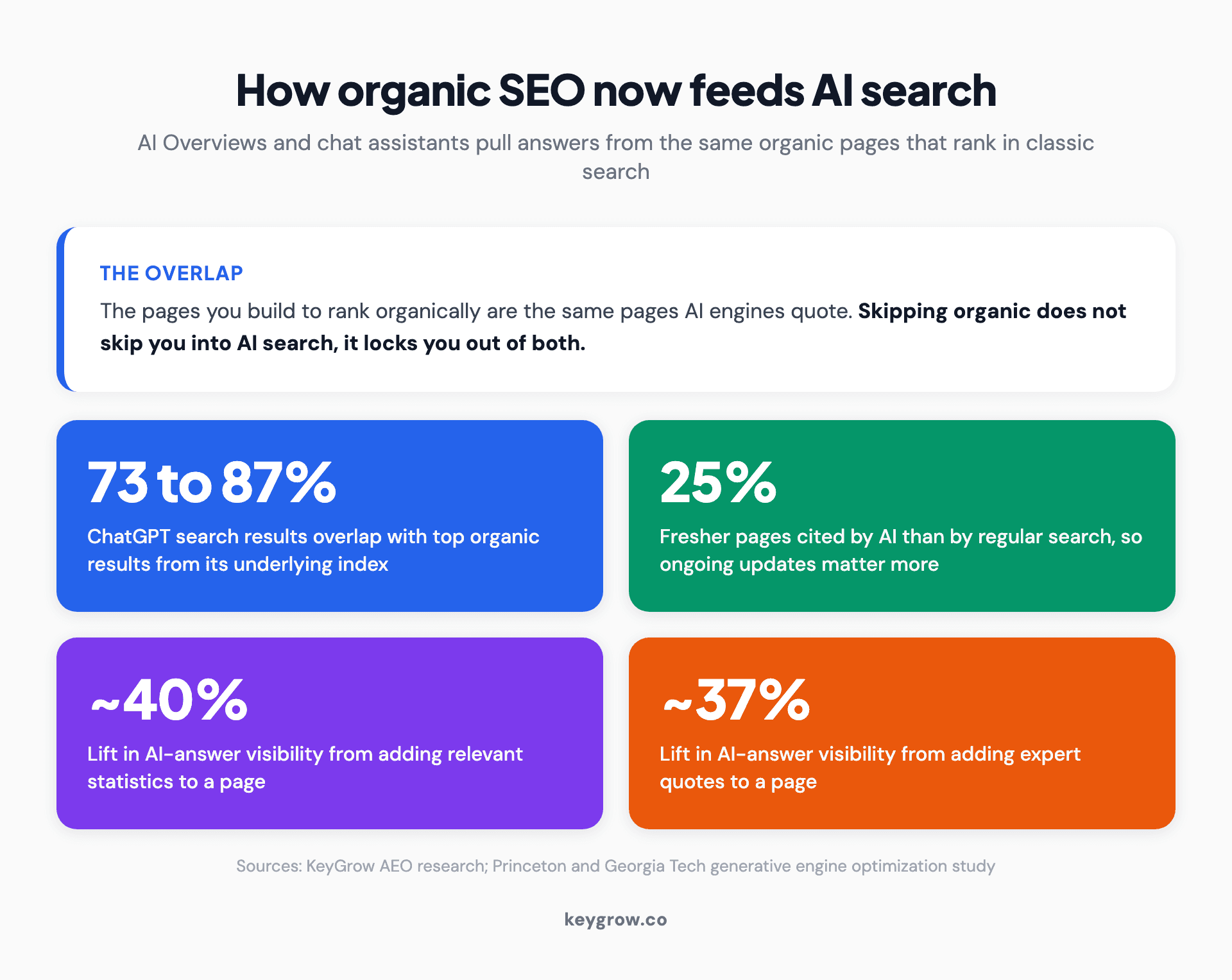 Stat strip showing how organic SEO feeds AI search: ChatGPT results overlap Bing organic 73 to 87 percent, AI cites pages 25 percent fresher, statistics raise AI visibility about 40 percent, expert quotes about 37 percent