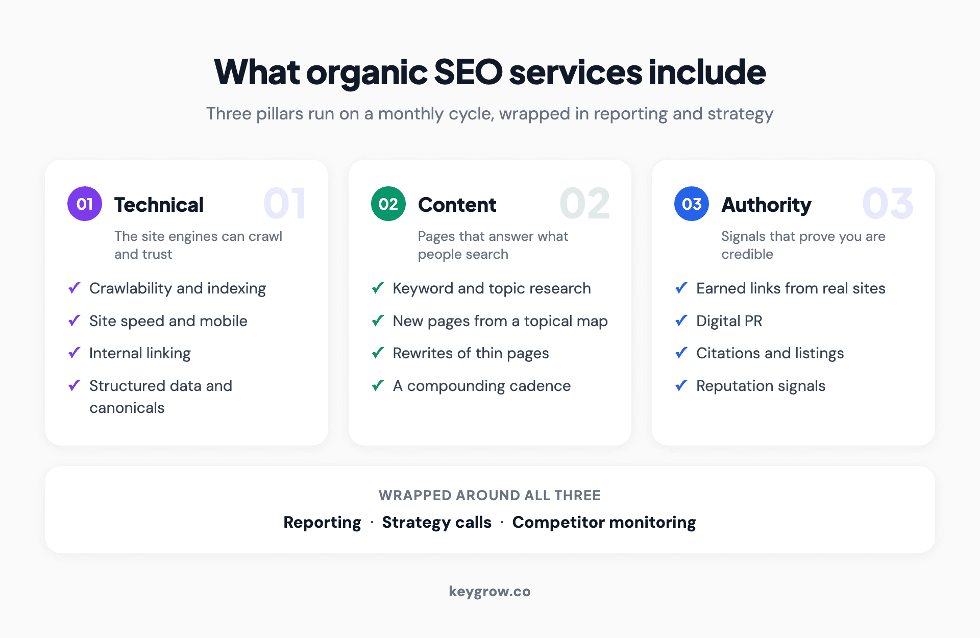 Three-pillar layout of what organic SEO services include: technical SEO covering crawlability speed and structured data, content covering keyword research new pages and rewrites, and authority covering links digital PR and citations, with reporting and strategy wrapping all three