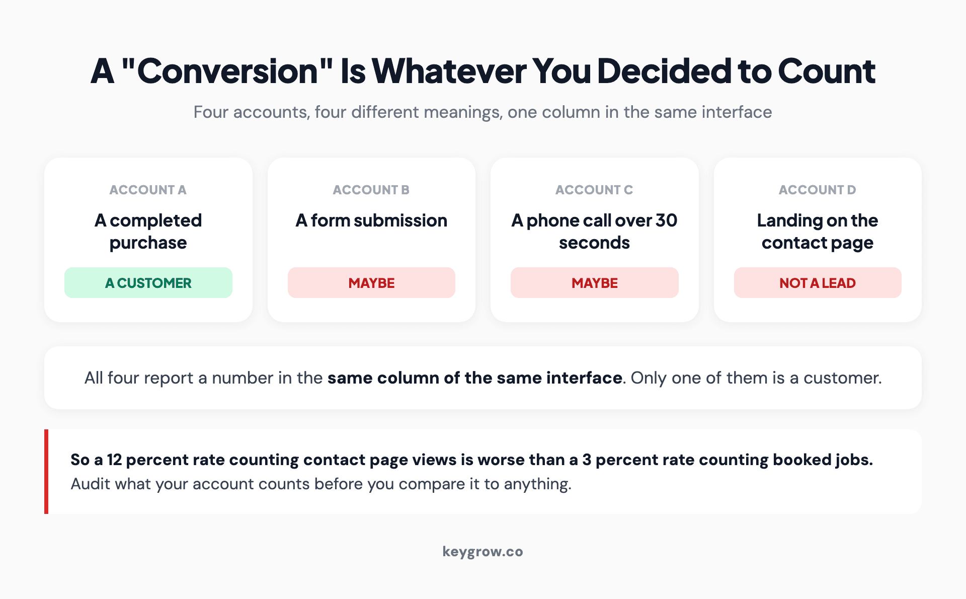 Four accounts each counting a different thing as a conversion: a completed purchase, a form submission, a phone call over 30 seconds, and a visit to the contact page, all reported in the same column of the same interface.