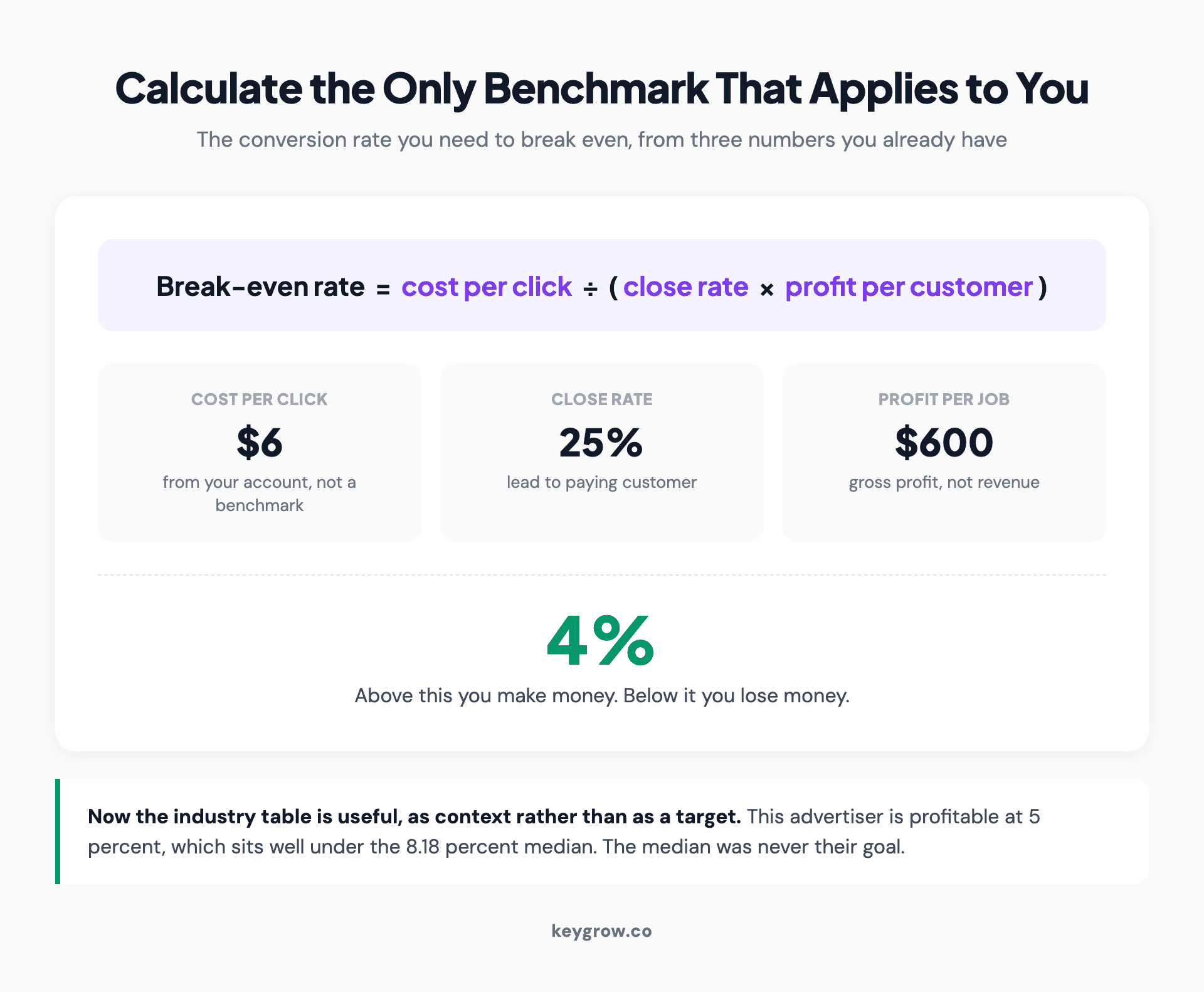 The break-even conversion rate formula worked through: a $6 cost per click divided by a 25 percent close rate multiplied by $600 profit per job gives a 4 percent break-even rate.