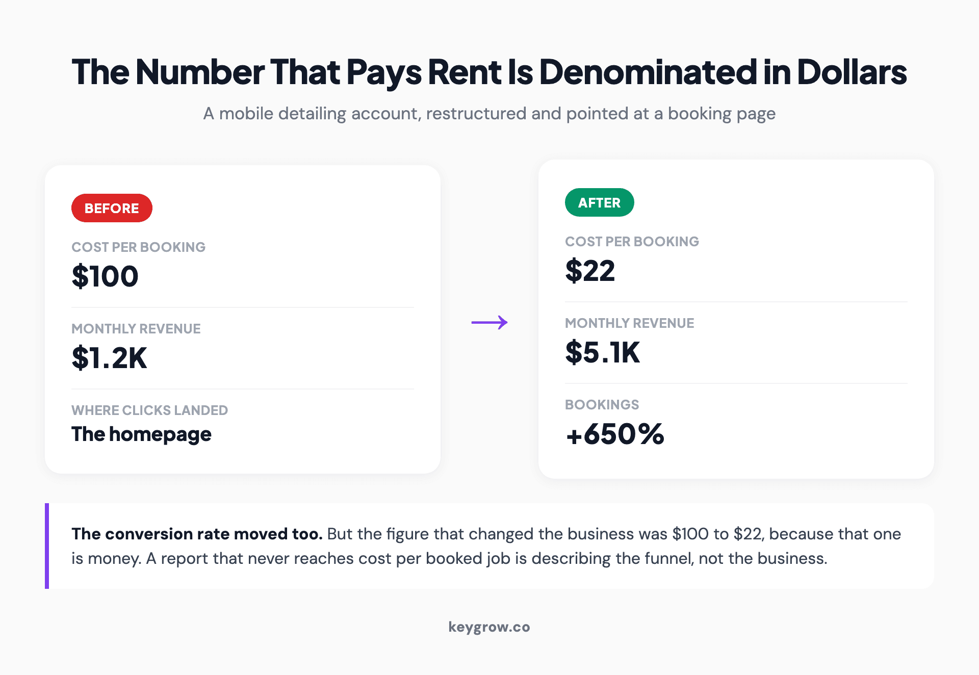 Before and after on a mobile detailing account: cost per booking $100 down to $22, monthly revenue $1.2K up to $5.1K, and bookings up 650 percent after clicks stopped landing on the homepage.