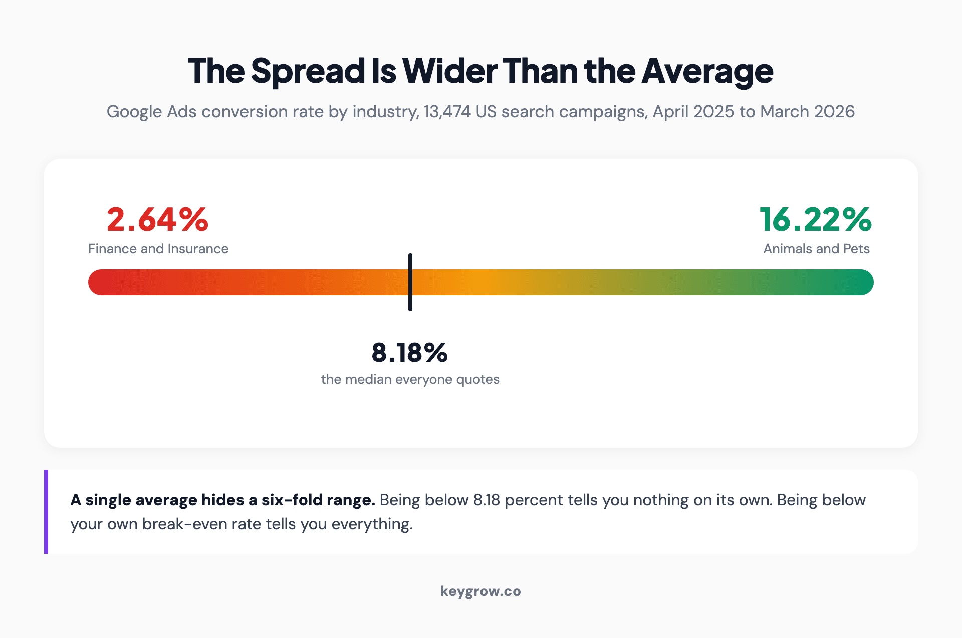 A range bar showing Google Ads conversion rates by industry running from 2.64 percent in finance and insurance to 16.22 percent in animals and pets, with the 8.18 percent overall median marked near the middle.