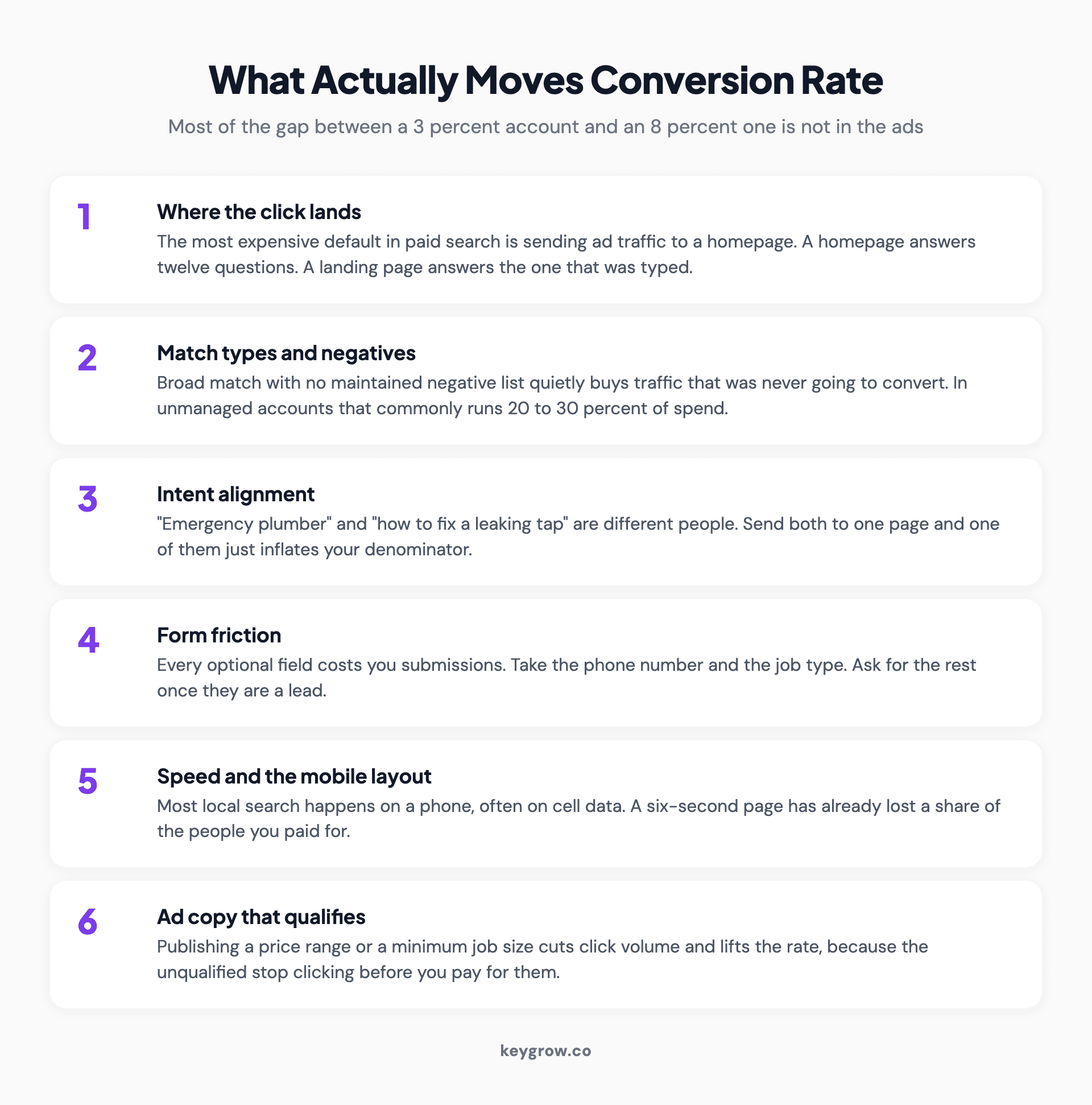 Six things that move Google Ads conversion rate, ranked: where the click lands, match types and negatives, intent alignment, form friction, page speed on mobile, and ad copy that qualifies.