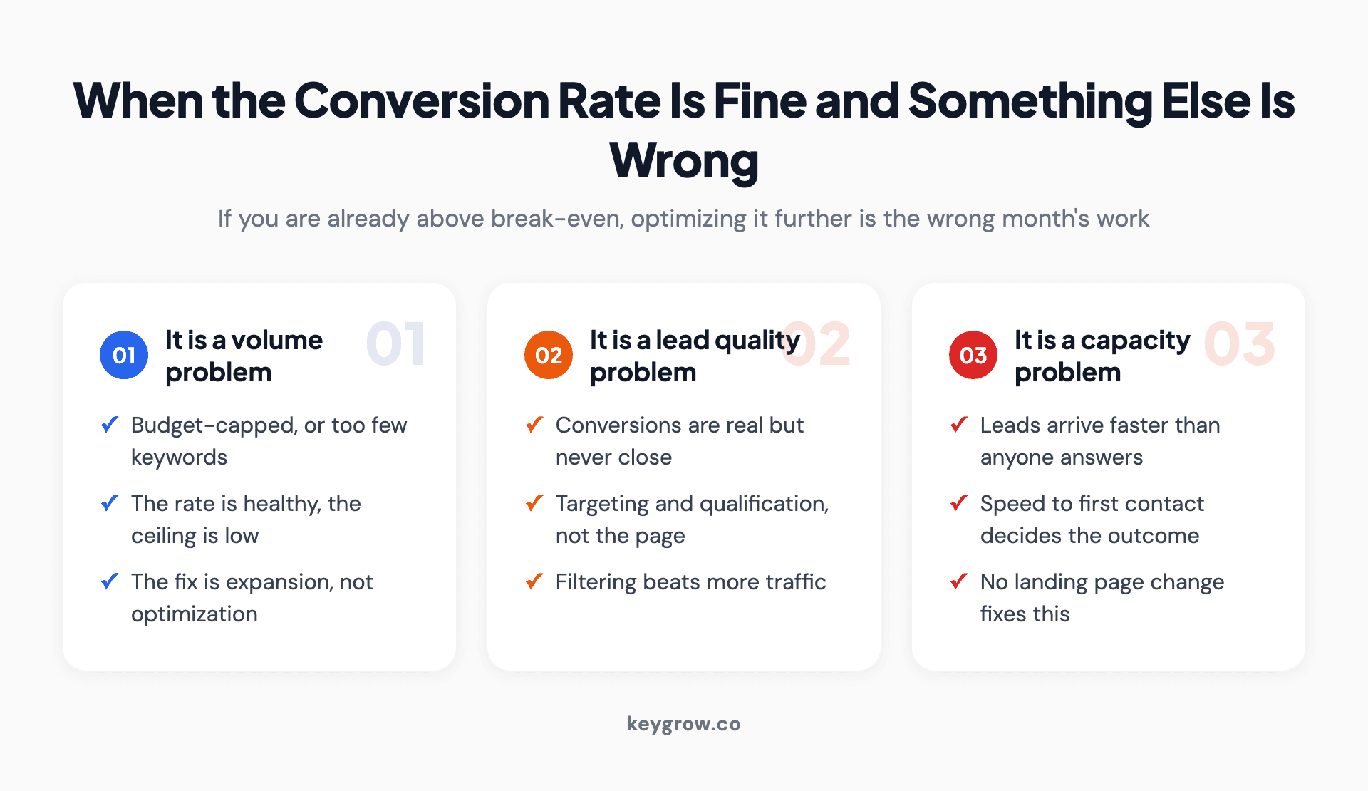Three situations where conversion rate is not the problem: a volume problem capped by budget, a lead quality problem where conversions never close, and a capacity problem where nobody answers fast enough.