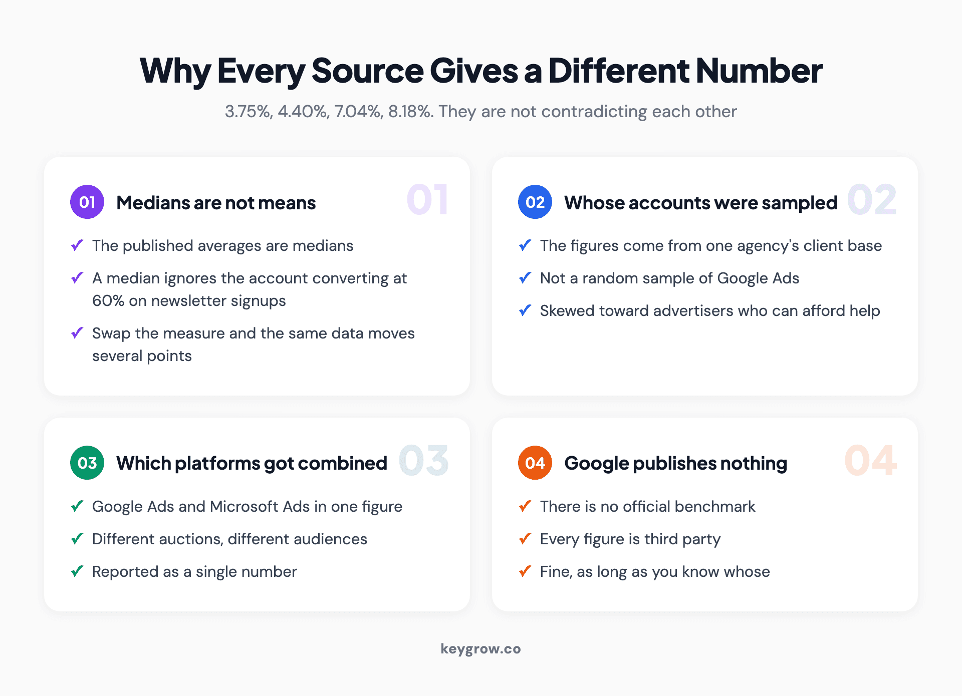 Four reasons published Google Ads conversion rate benchmarks disagree: medians are not means, the sample comes from one agency client base, Google and Microsoft campaigns are combined, and Google publishes no official benchmark.