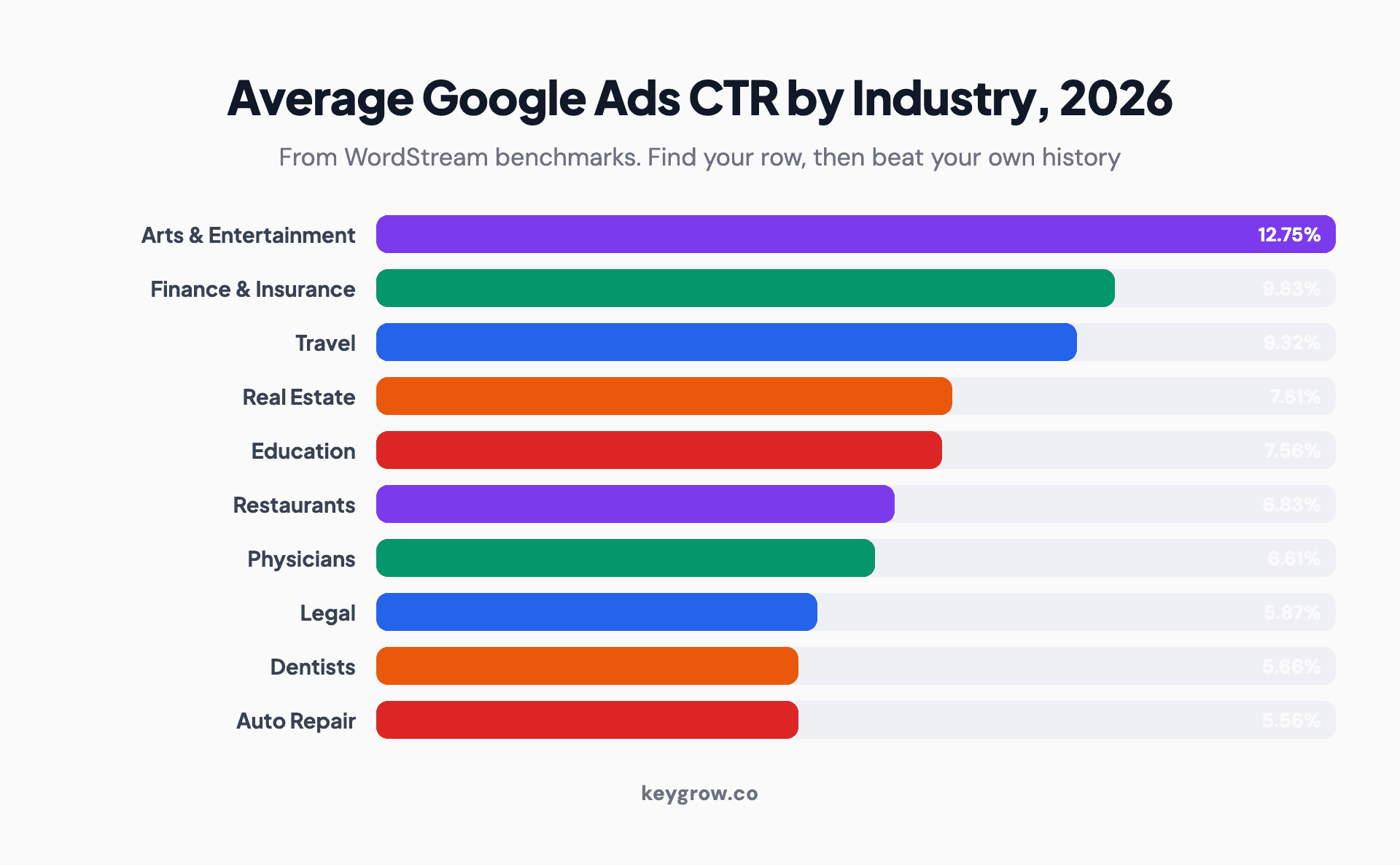 Average Google Ads click-through rate by industry in 2026: arts and entertainment 12.75 percent, finance and insurance 9.83 percent, travel 9.32 percent, real estate 7.61 percent, education 7.56 percent, restaurants 6.83 percent, physicians 6.61 percent, legal 5.87 percent, dentists 5.66 percent, and automotive repair 5.56 percent at the low end.
