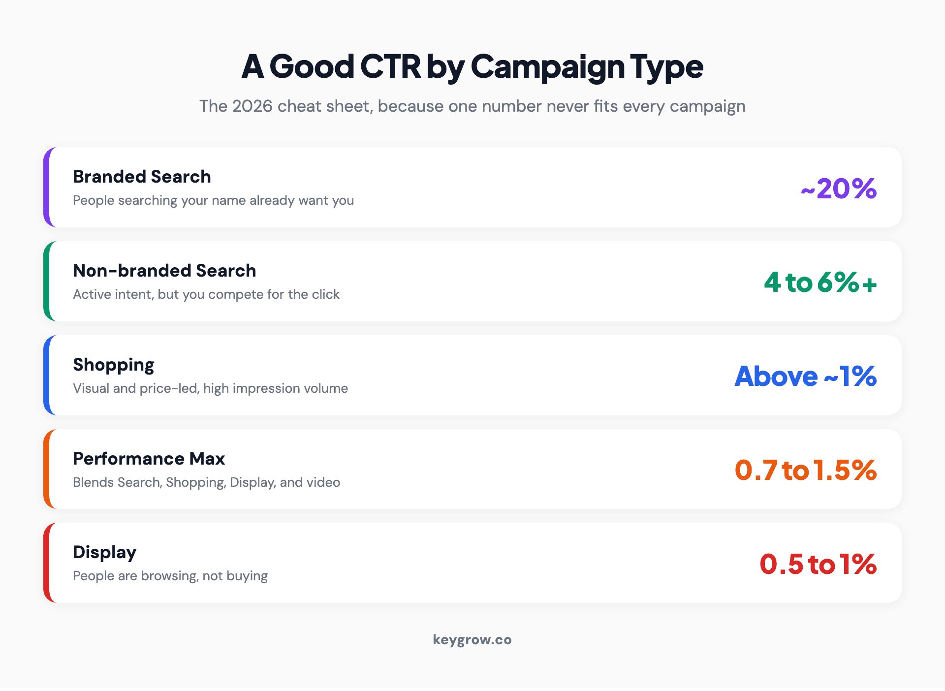 A 2026 cheat sheet of what counts as a good Google Ads click-through rate by campaign type: non-branded Search 4 to 6 percent or higher, branded Search around 20 percent, Shopping above 1 percent, Display 0.5 to 1 percent, and Performance Max 0.7 to 1.5 percent.