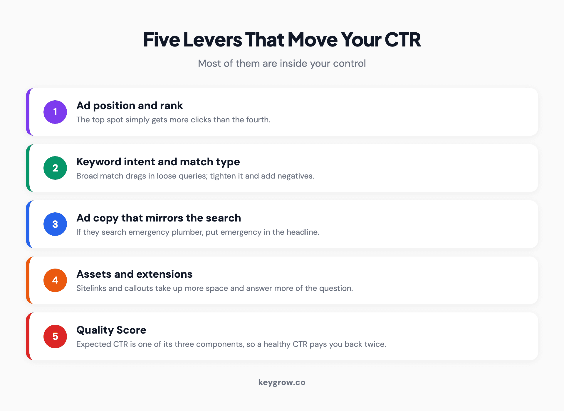 Five levers that move Google Ads click-through rate: ad position and rank, keyword intent and match type, ad copy that mirrors the search, ad assets and extensions which can lift CTR 10 to 25 percent, and Quality Score which is fed by expected CTR.