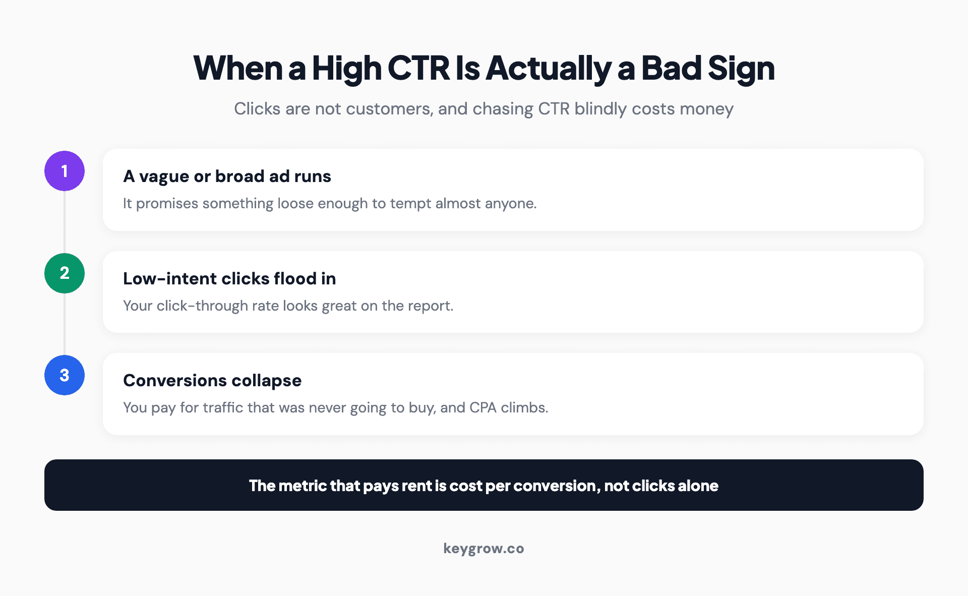 When a high Google Ads CTR is actually a bad sign: a vague or broad ad pulls low-intent clicks, so the click-through rate looks great while the conversion rate collapses and budget drains on people who were never going to buy; the metric that matters is cost per conversion.