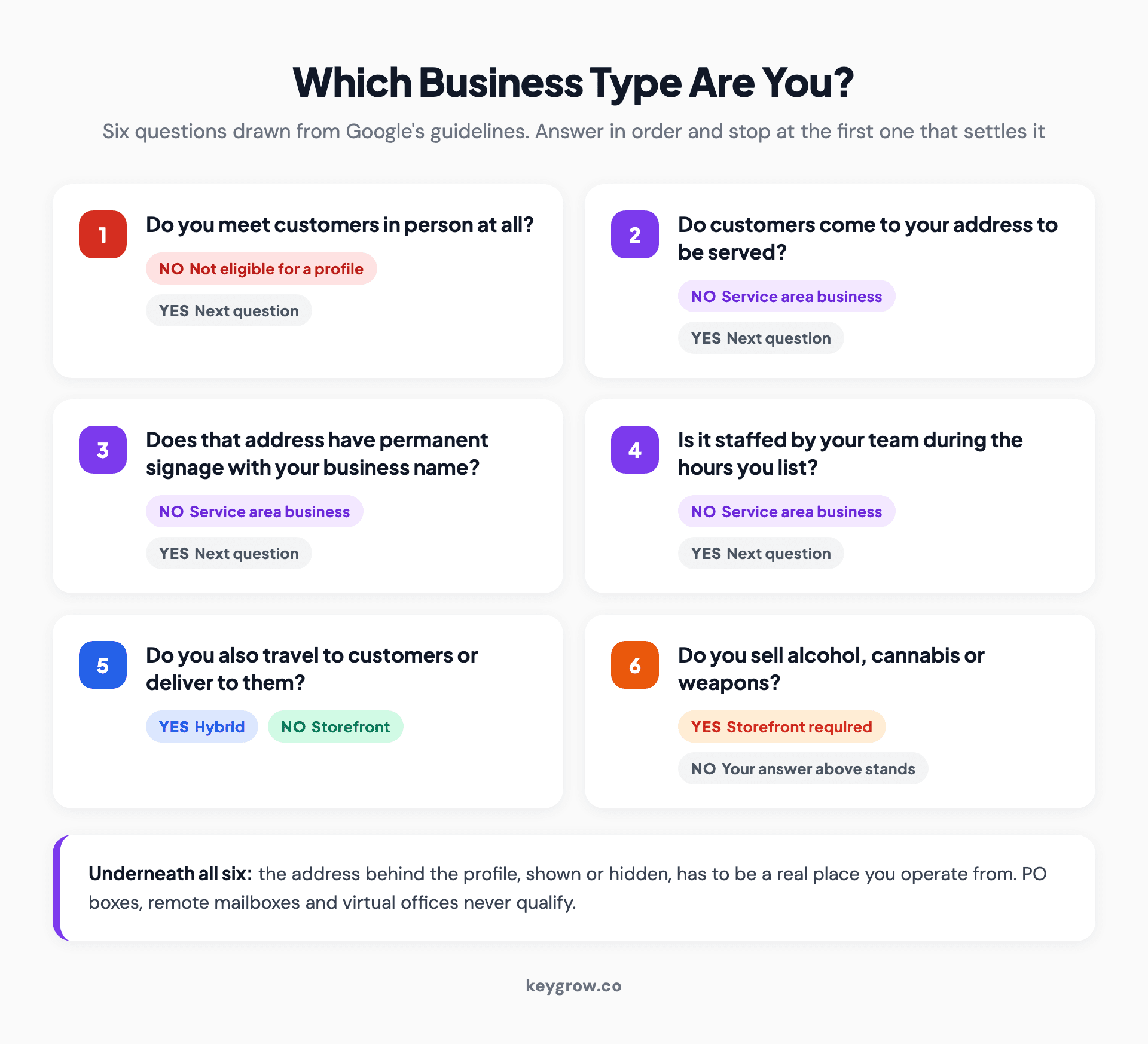 Decision checklist with six questions that determine a Google Business Profile type, from whether you meet customers in person to whether you sell age-restricted products, each with the outcome it leads to.