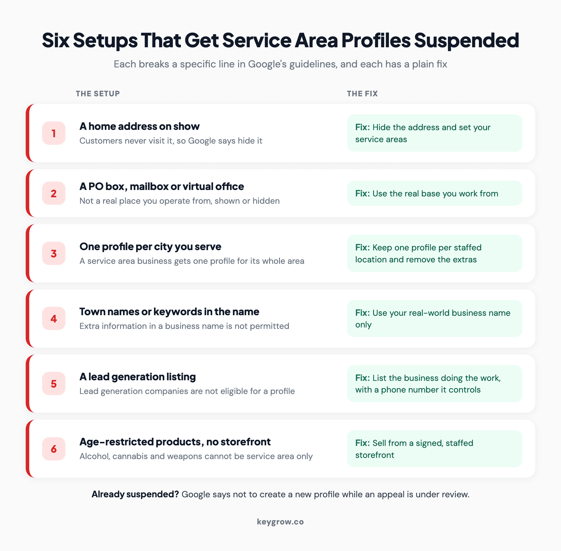 Six setups that put a service area business profile at risk of suspension, each paired with its fix: a home address on show, a fake address, one profile per city, keywords in the business name, lead generation listings, and age-restricted products without a storefront.