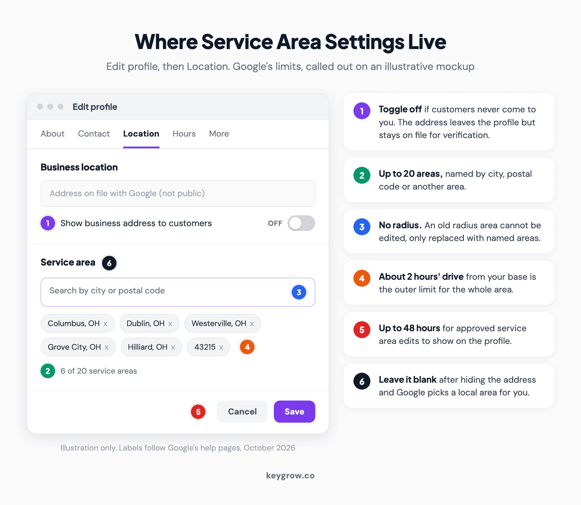 Annotated mockup of the Location settings in a Google Business Profile, showing the Show business address to customers toggle switched off and a service area list of towns and postal codes, with callouts for the 20-area limit, the end of radius settings, the two-hour driving guideline and the 48-hour wait for edits.
