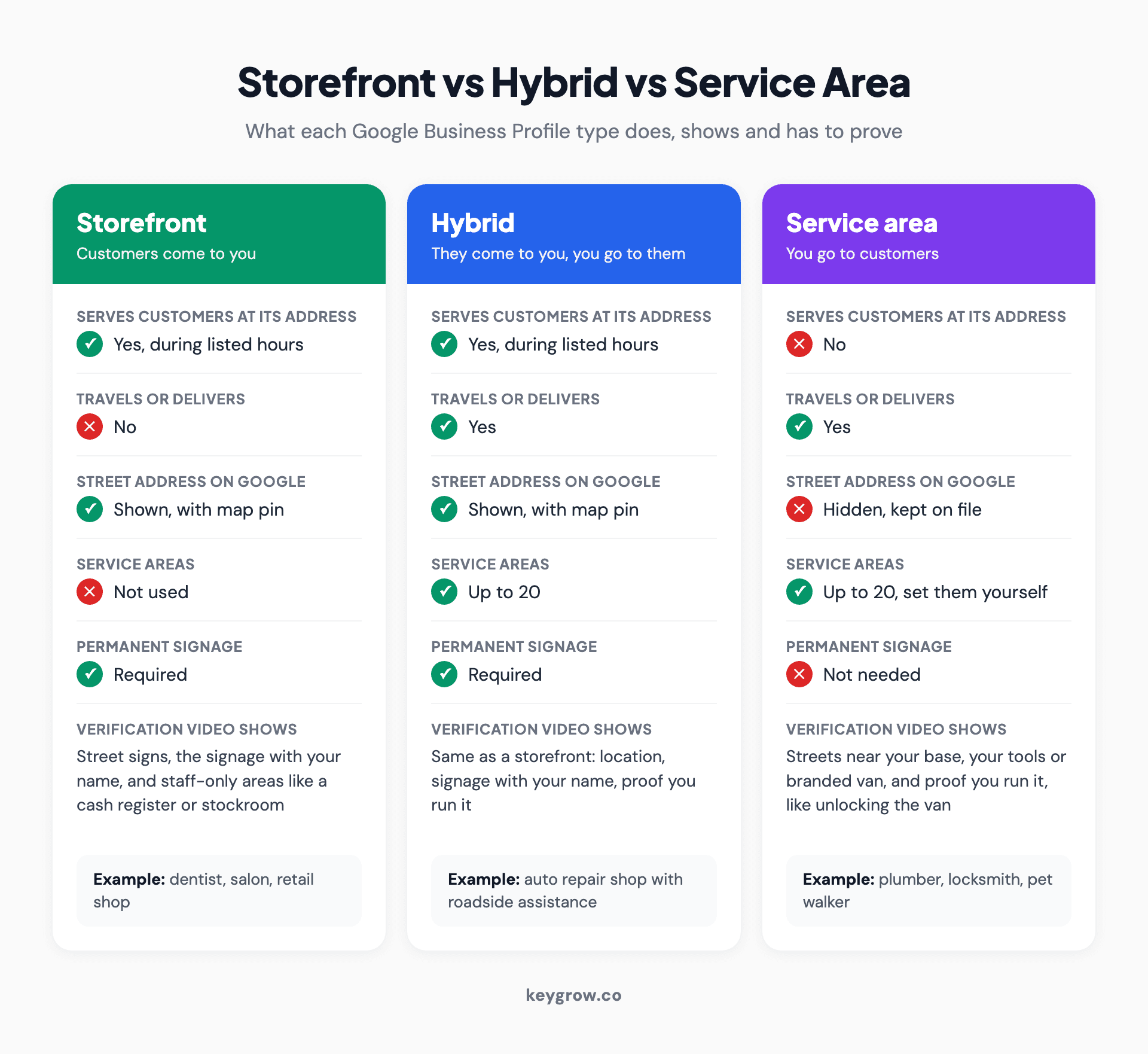 Comparison cards for storefront, hybrid and service area businesses, showing which ones serve customers at their address, show the address on Google, can set service areas, need permanent signage, and what each must film for verification.