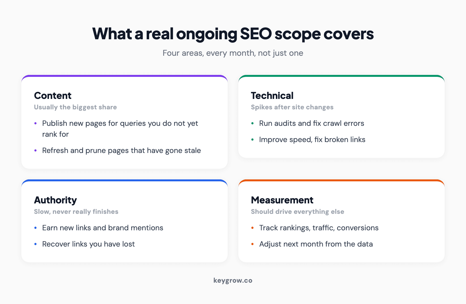Infographic showing the four areas of an ongoing SEO scope arranged in a grid: Content (publish new pages, refresh and prune existing ones), Technical (audits, fix crawl errors, improve speed), Authority (earn links and brand mentions, recover lost links), and Measurement (track rankings, traffic, and conversions, then adjust the plan).