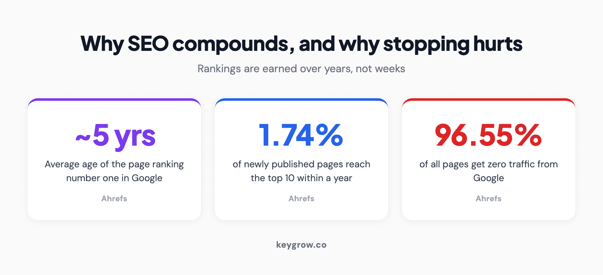Infographic titled why SEO compounds, showing three verified statistics as a stat strip: the average number-one ranking page in Google is about 5 years old, only 1.74 percent of newly published pages reach the top 10 within a year, and 96.55 percent of all pages get zero traffic from Google. Source attributions to Ahrefs.