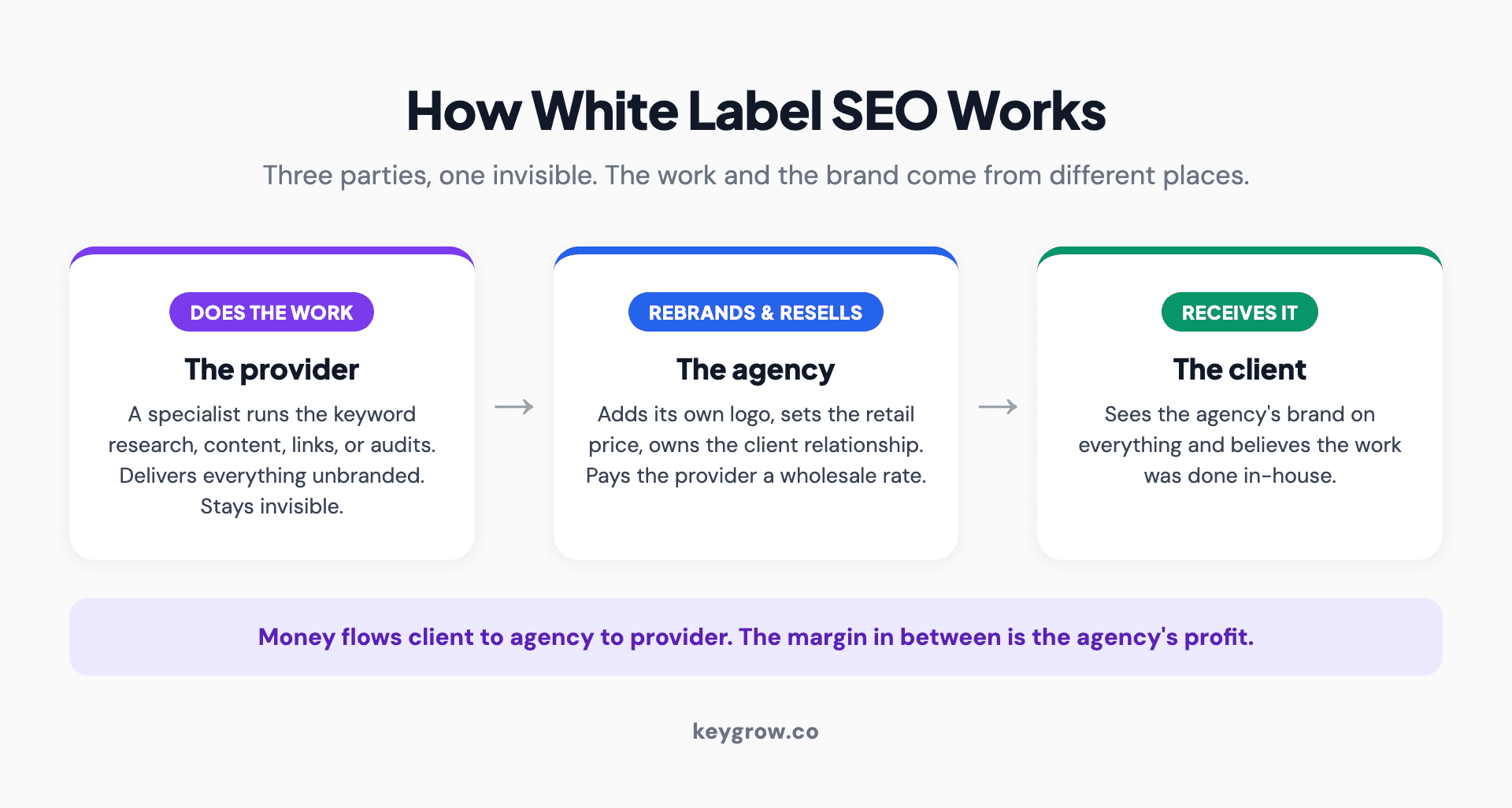 Flow infographic of the three-party white label SEO model: the white label provider does the work, the agency rebrands it and owns the client relationship, and the end client receives it as the agency's in-house service.