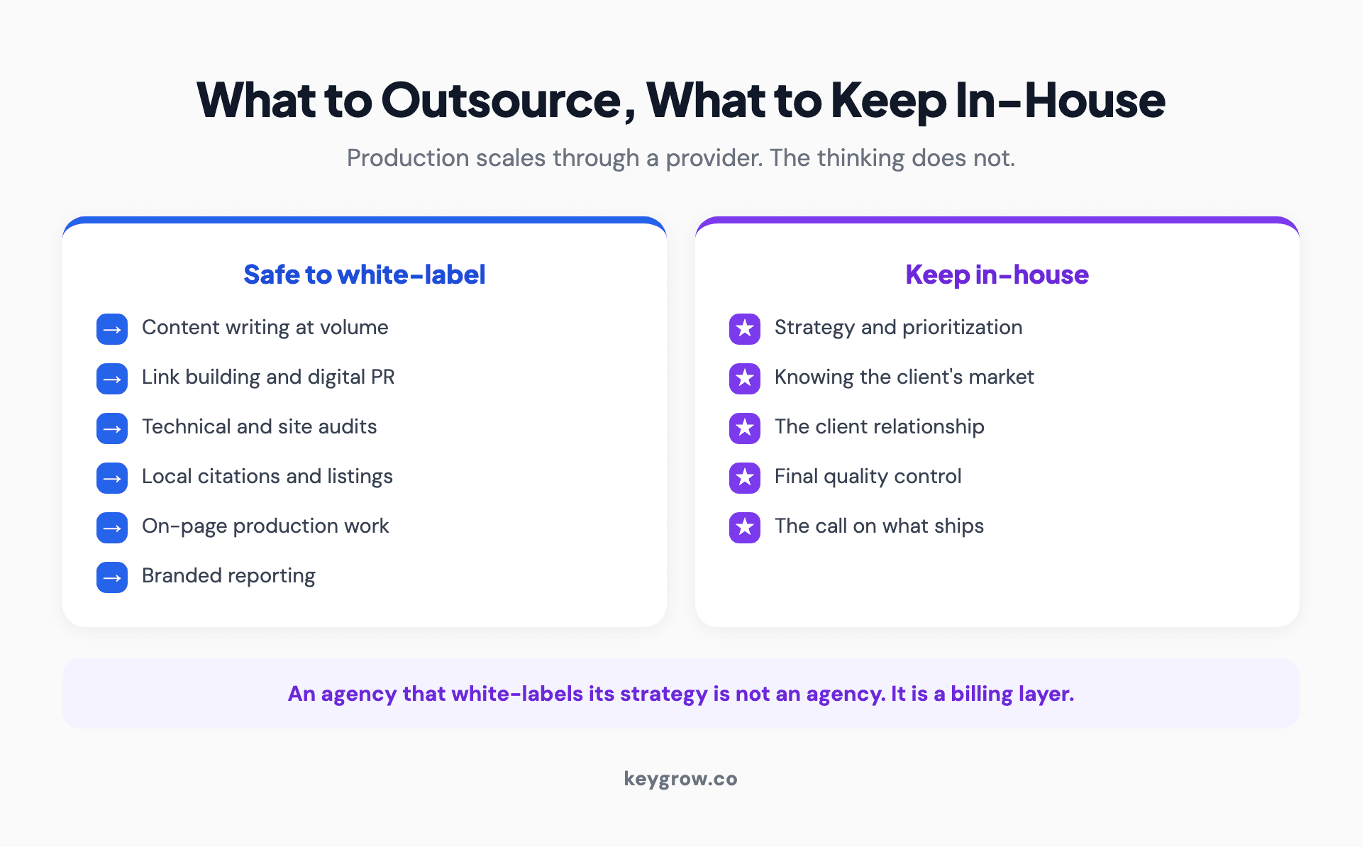 Two-column infographic of white label SEO: services commonly outsourced (content writing, link building, technical audits, local citations, reporting) versus what an agency should keep in-house (strategy, client communication, and final quality control).