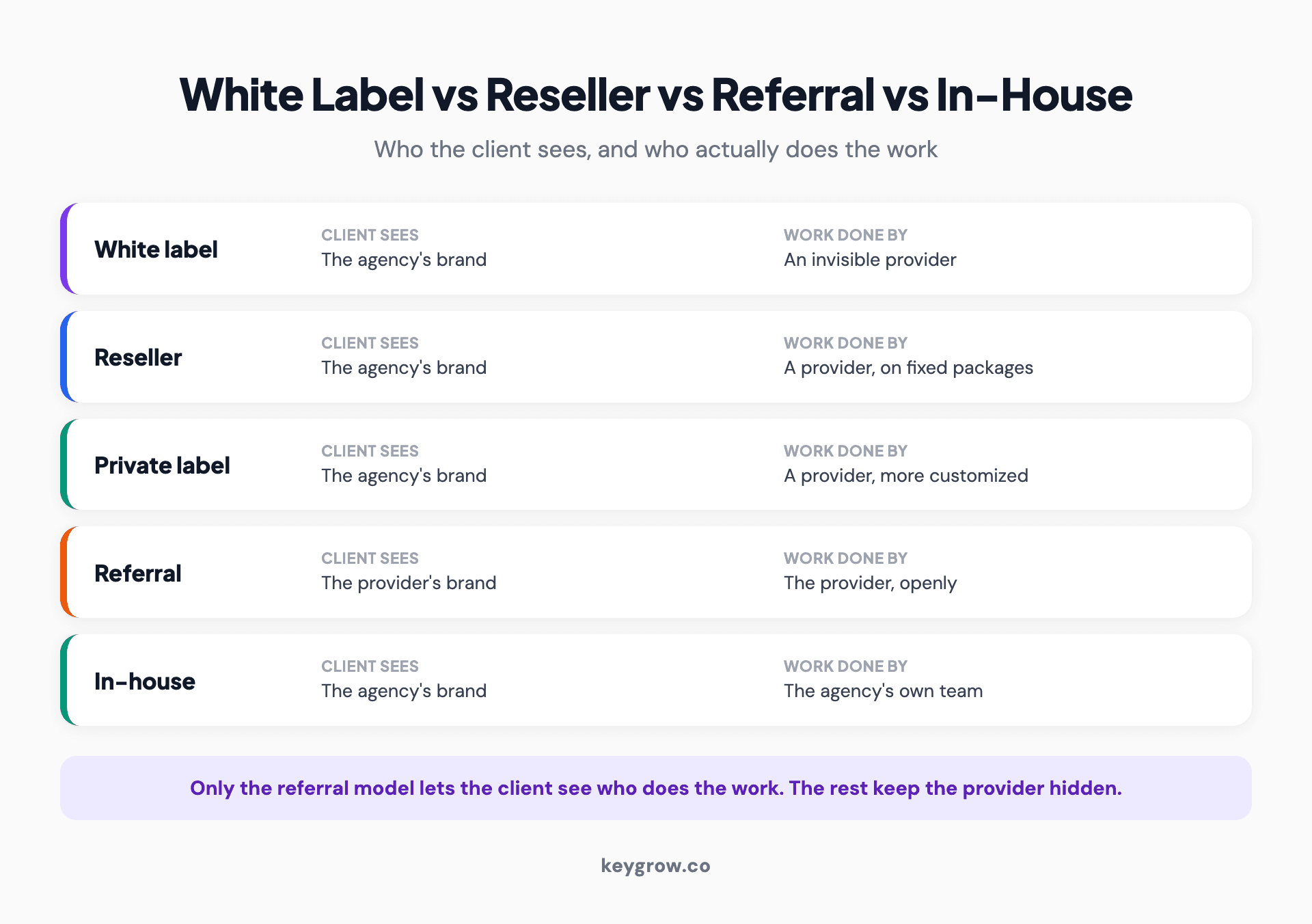 Five-card infographic comparing the SEO delivery models: white label, reseller, private label, referral partnership, and in-house, by who owns the client, who sets the price, and how much control the agency keeps.