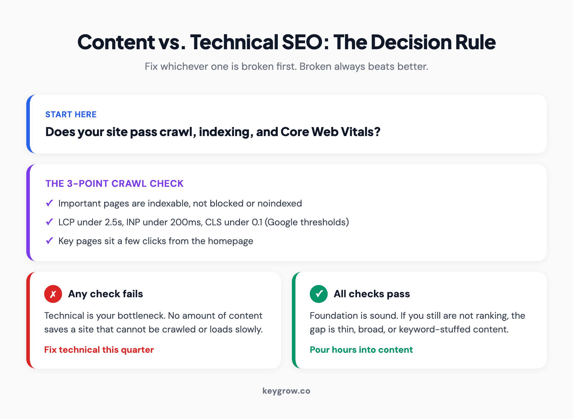 Decision flowchart for choosing between content and technical SEO based on whether your site passes crawl, Core Web Vitals, and indexing checks