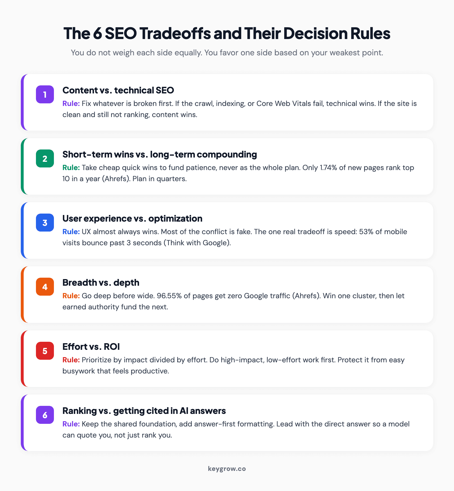 Six SEO tradeoffs each paired with a one-line decision rule for which side to favor and when