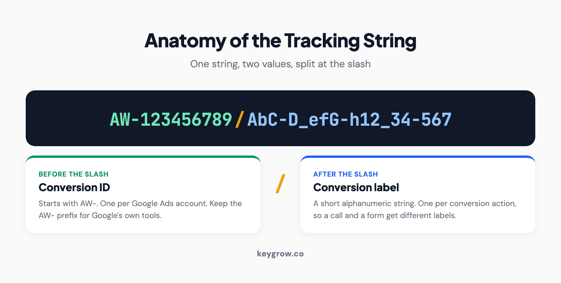 Diagram decoding a Google Ads tracking string, showing the conversion ID before the slash and the conversion label after it.