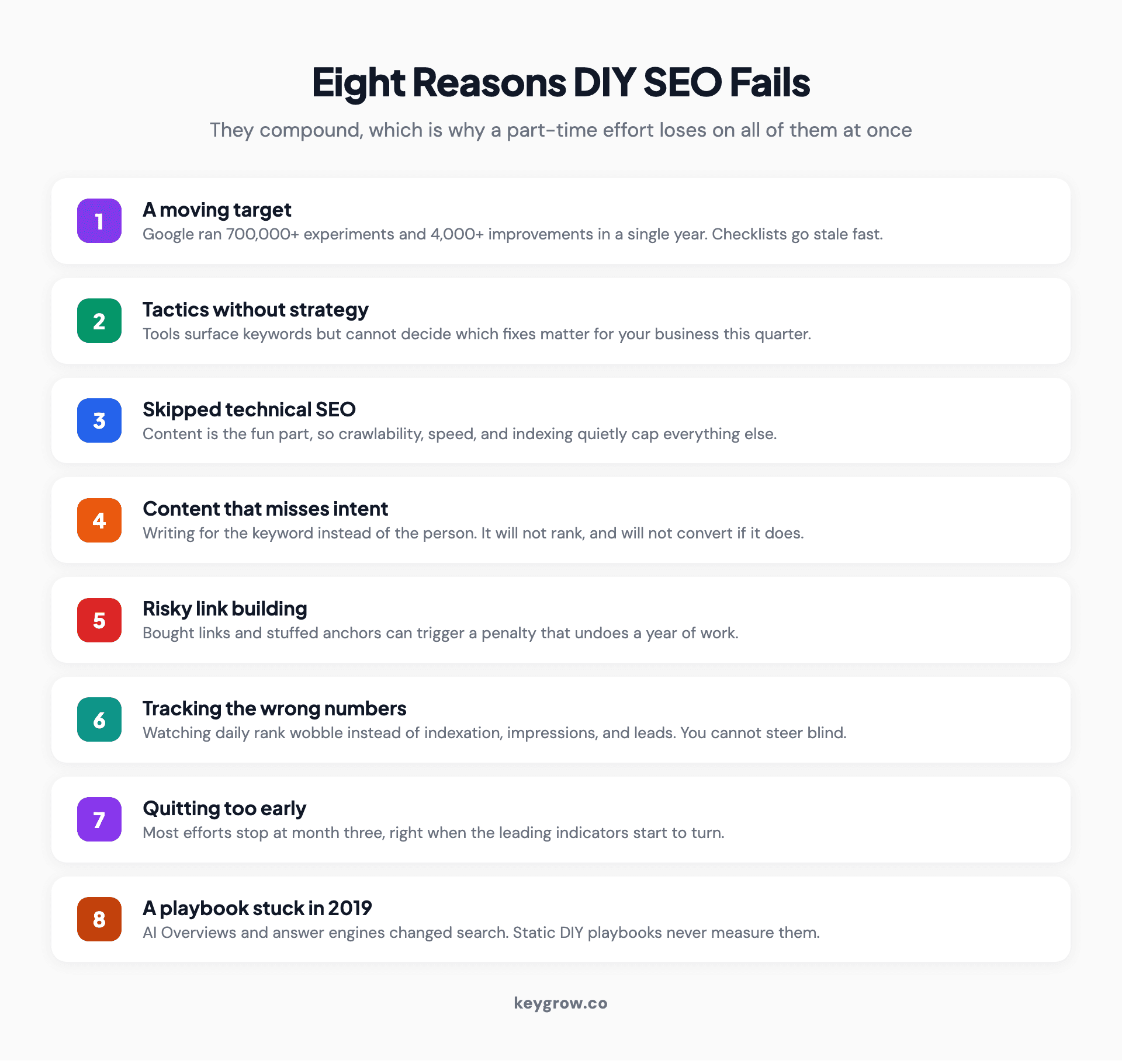 Numbered infographic of the eight reasons DIY SEO fails: a moving algorithm, tactics without strategy, skipped technical SEO, content that misses intent, risky link building, tracking the wrong numbers, quitting too early, and a playbook stuck in 2019.