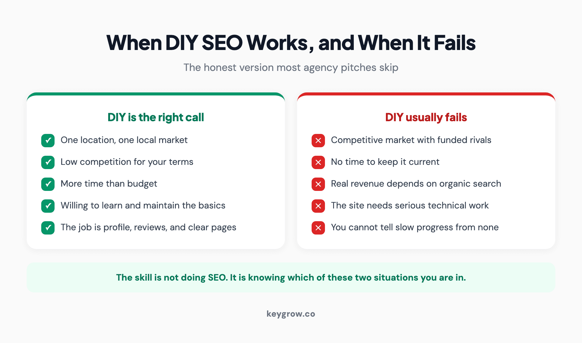 Two-column infographic comparing when DIY SEO is the right call (single location, low competition, more time than budget, willing to learn the basics) against when DIY SEO usually fails (competitive market, no time to maintain it, revenue depends on organic, needs technical work).