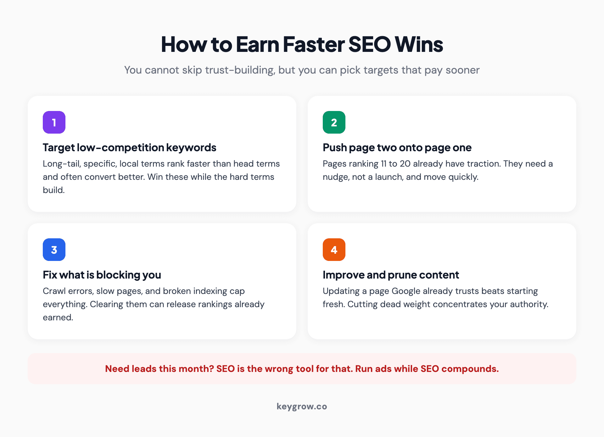 Four-tactic infographic for faster SEO wins: target low-competition long-tail keywords, push page-two rankings onto page one, fix technical errors blocking crawling, and improve or prune existing content.
